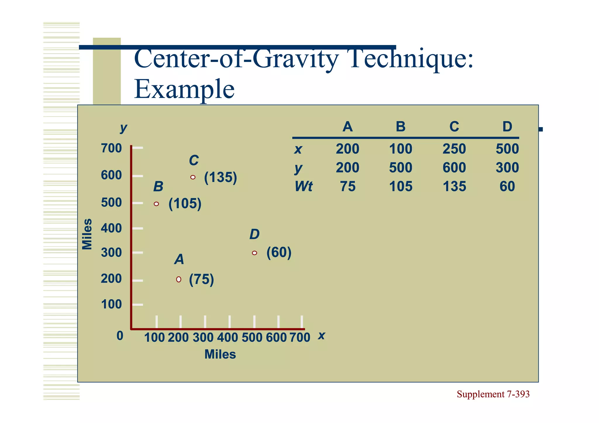 Center-of-
              Center-of-Gravity Technique:
              Example
          y                                        A     B     C         D
        700                                   x    200   100   250      500
                       C
        600
                                              y    200   500   600      300
                           (135)
               B                              Wt    75   105   135      60
        500        (105)
Miles




        400
                                   D
        300
                   A                   (60)
        200            (75)
        100

          0   100 200 300 400 500 600 700 x
                        Miles


                                                                Supplement 7-393
                                                                           7-
 