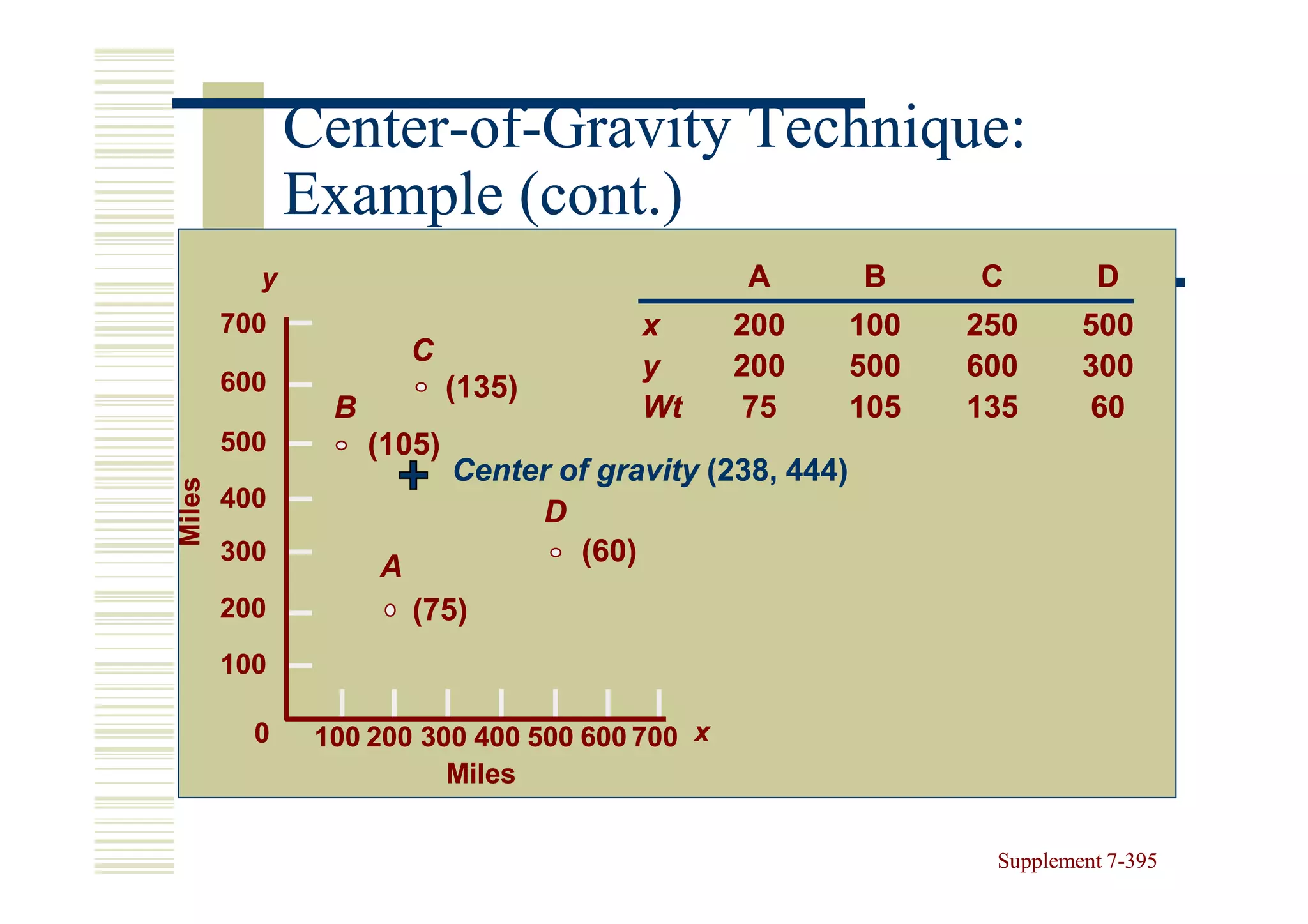 Center-of-
              Center-of-Gravity Technique:
              Example (cont.)
          y                                     A          B     C         D
        700                              x     200         100   250      500
                        C
        600
                                         y     200         500   600      300
                            (135)
                B                        Wt     75         105   135      60
        500         (105)
                            Center of gravity (238, 444)
Miles




        400
                                 D
        300
                    A               (60)
        200             (75)
        100

          0    100 200 300 400 500 600 700 x
                         Miles


                                                                  Supplement 7-395
                                                                             7-
 