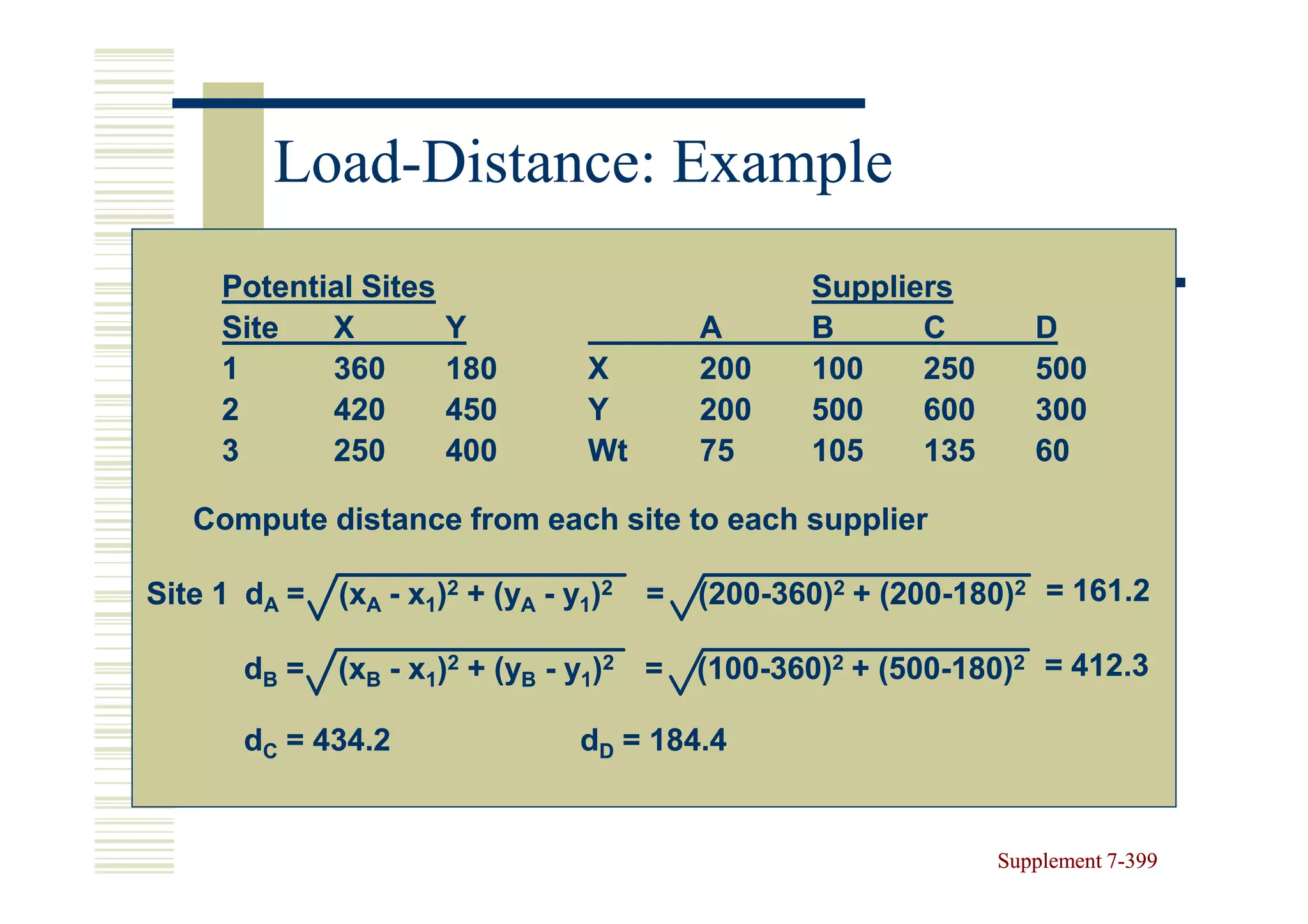 Load-
        Load-Distance: Example
     Potential Sites                               Suppliers
     Site   X          Y                    A      B      C        D
     1      360        180        X         200    100    250      500
     2      420        450        Y         200    500    600      300
     3      250        400        Wt        75     105    135      60

   Compute distance from each site to each supplier

Site 1 dA =   (xA - x1)2 + (yA - y1)2   =   (200-360)2 + (200-180)2 = 161.2
                                            (200-        (200-

      dB =    (xB - x1)2 + (yB - y1)2 =     (100-360)2 + (500-180)2 = 412.3
                                            (100-        (500-

      dC = 434.2                  dD = 184.4


                                                                Supplement 7-399
                                                                           7-
 