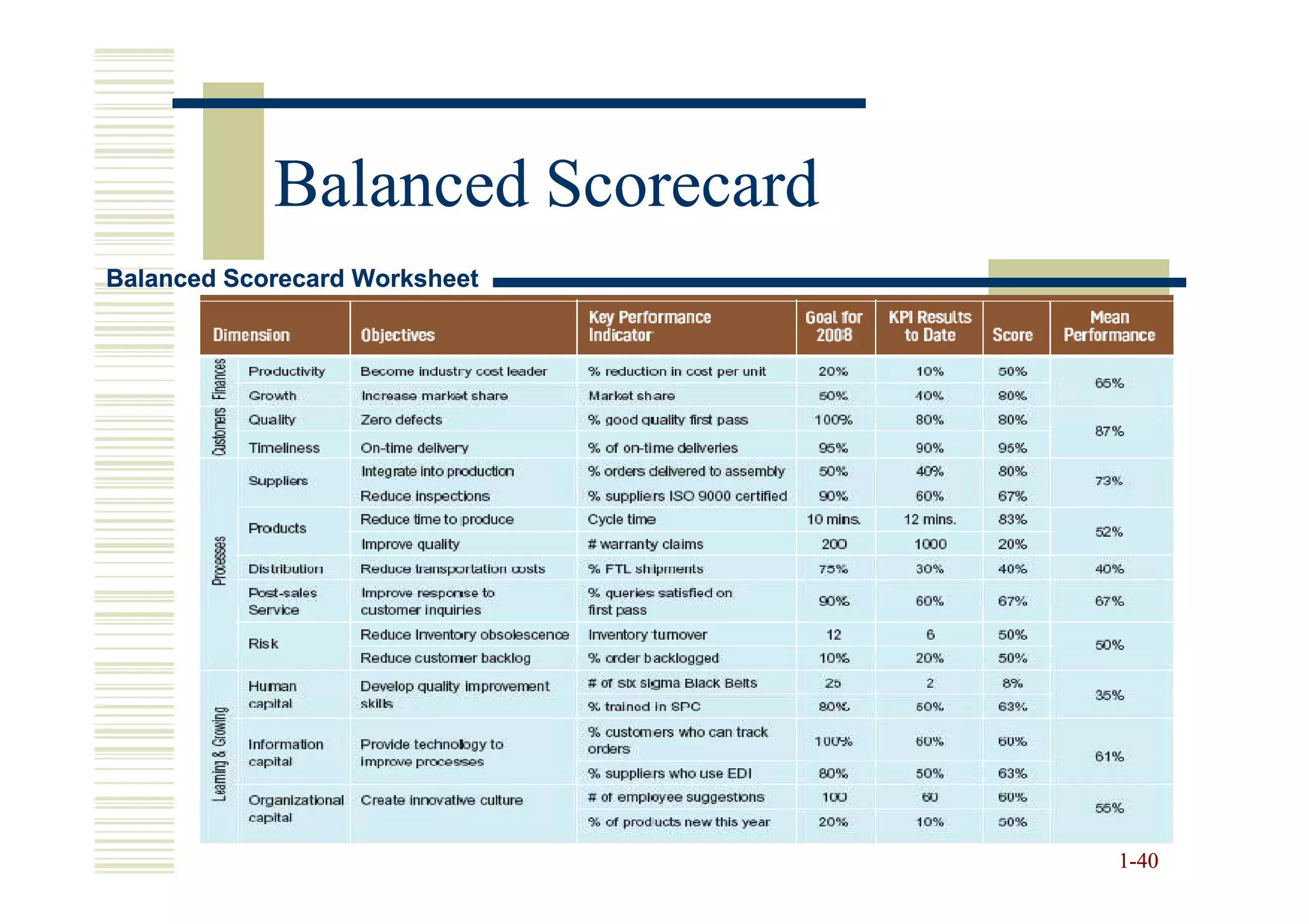 Balanced Scorecard
Balanced Scorecard Worksheet




                                 1-40
 