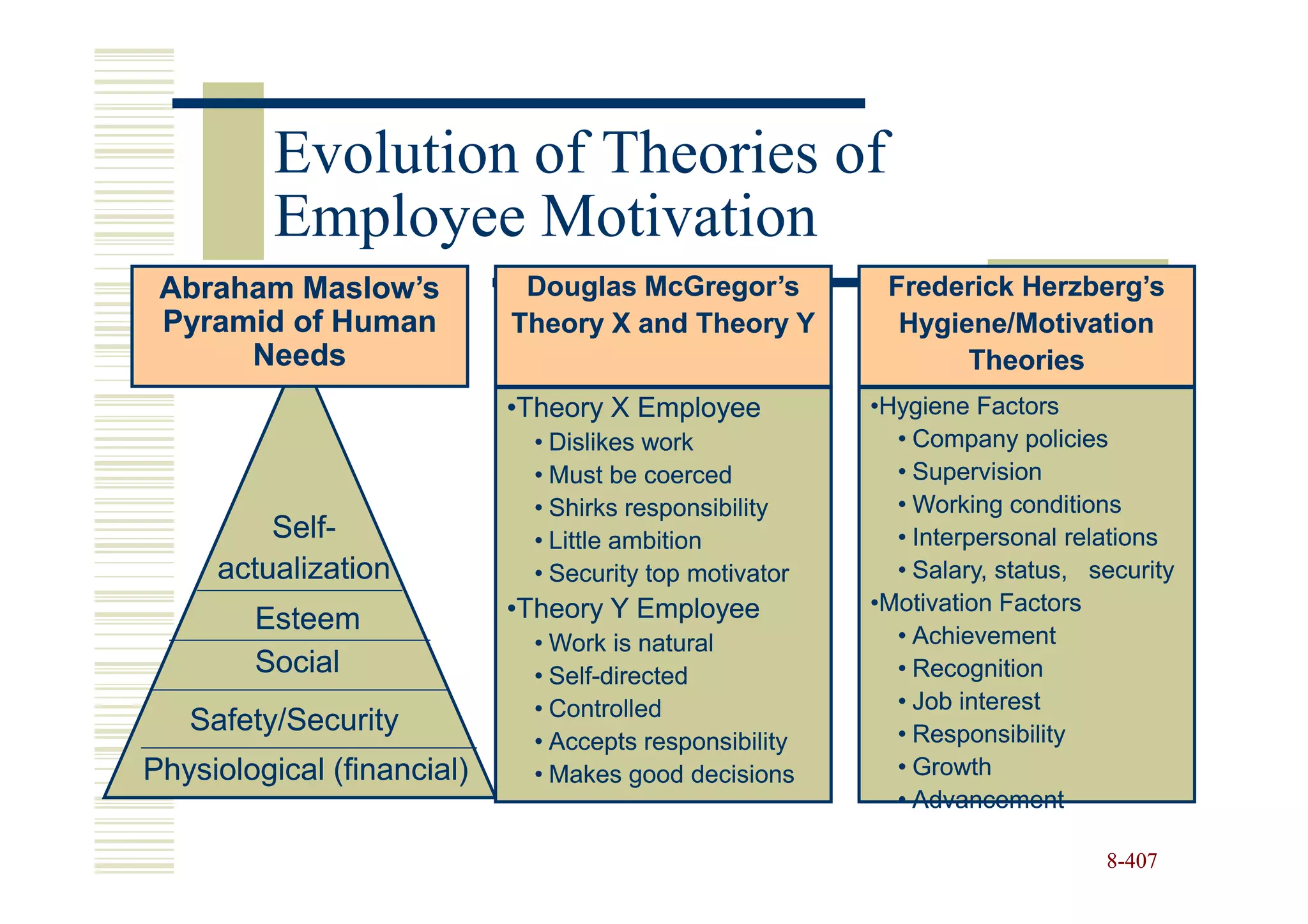 Evolution of Theories of
          Employee Motivation
 Abraham Maslow’s            Douglas McGregor’s          Frederick Herzberg’s
 Pyramid of Human           Theory X and Theory Y         Hygiene/Motivation
      Needs                                                    Theories
                            •Theory X Employee          •Hygiene Factors
                             • Dislikes work              • Company policies
                             • Must be coerced            • Supervision
                             • Shirks responsibility      • Working conditions
         Self-
         Self-               • Little ambition            • Interpersonal relations
     actualization           • Security top motivator     • Salary, status, security
                            •Theory Y Employee          •Motivation Factors
        Esteem                                            • Achievement
                             • Work is natural
        Social               • Self-directed
                               Self-                      • Recognition
                             • Controlled                 • Job interest
   Safety/Security                                        • Responsibility
                             • Accepts responsibility
Physiological (financial)    • Makes good decisions       • Growth
                                                          • Advancement

                                                                             8-407
 