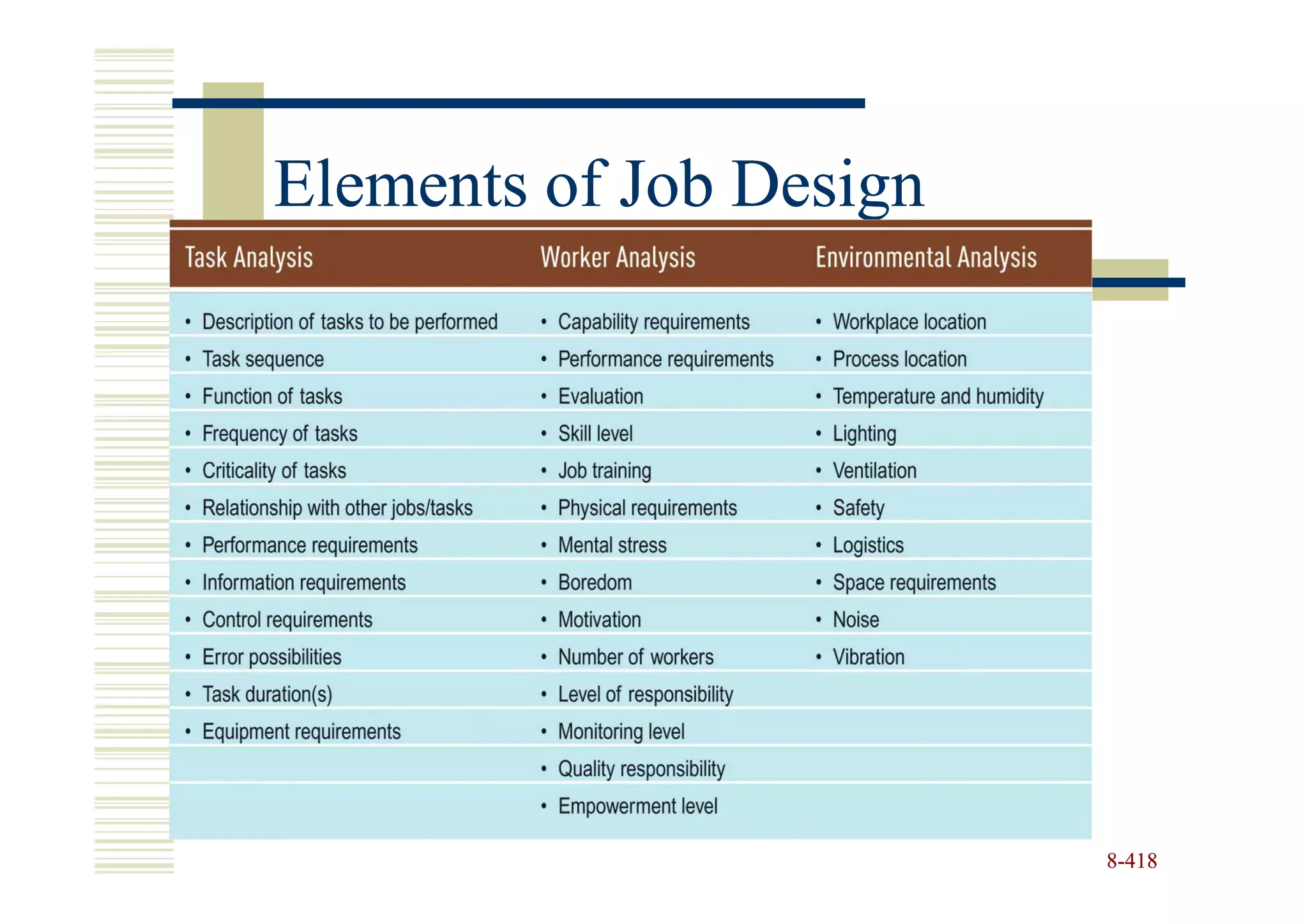 Elements of Job Design




                         8-418
 