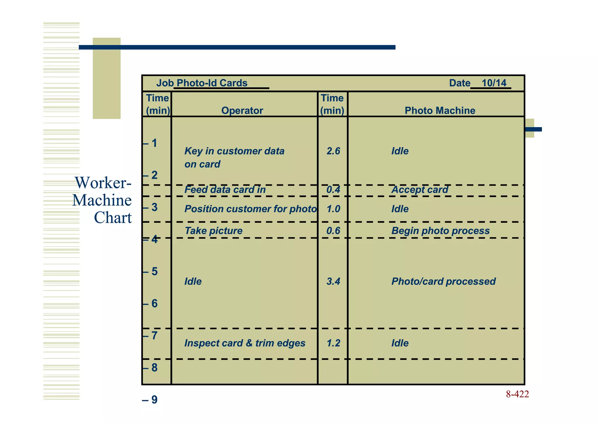 Job Photo-Id Cards
                Photo-                                              Date   10/14
          Time                                Time
          (min)          Operator             (min)      Photo Machine


          –1
                  Key in customer data         2.6    Idle
                  on card
          –2
Worker-
Worker-           Feed data card in            0.4    Accept card
Machine   –3      Position customer for photo 1.0     Idle
  Chart
                  Take picture                 0.6    Begin photo process
          –4

          –5
                  Idle                         3.4    Photo/card processed

          –6

          –7
                  Inspect card & trim edges    1.2    Idle

          –8

                                                                               8-422
          –9
 