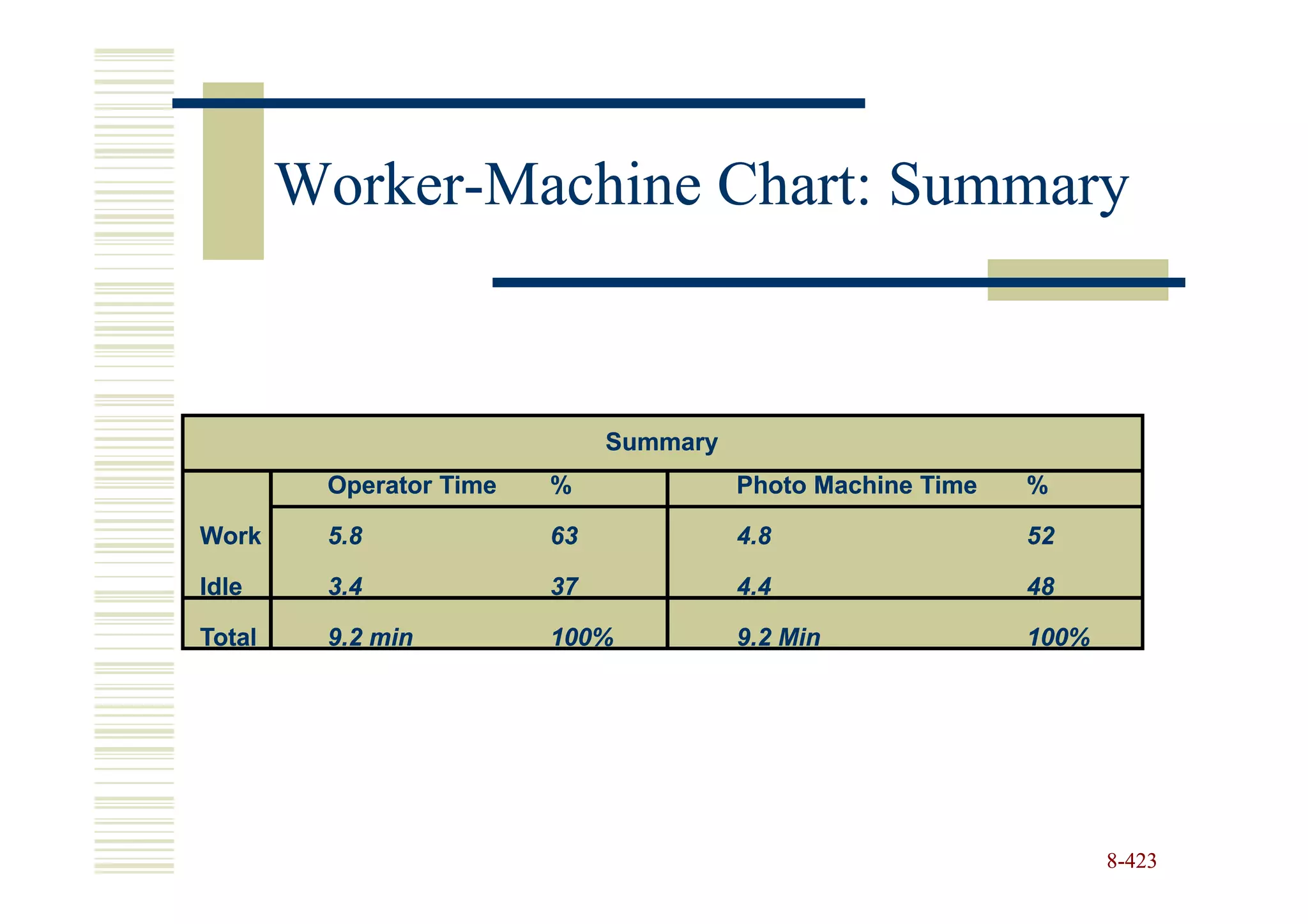 Worker-
        Worker-Machine Chart: Summary


                              Summary
         Operator Time   %              Photo Machine Time   %

Work     5.8             63             4.8                  52

Idle     3.4             37             4.4                  48

Total    9.2 min         100%           9.2 Min              100%




                                                                    8-423
 