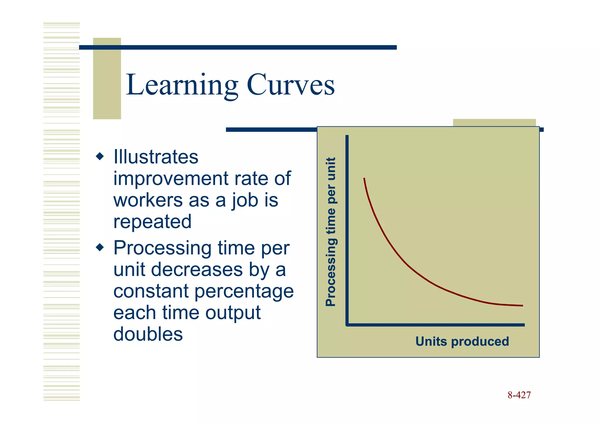 Learning Curves

Illustrates




                      Processing time per unit
improvement rate of
workers as a job is
repeated
Processing time per
unit decreases by a
constant percentage
each time output
doubles                                          Units produced



                                                              8-427
 
