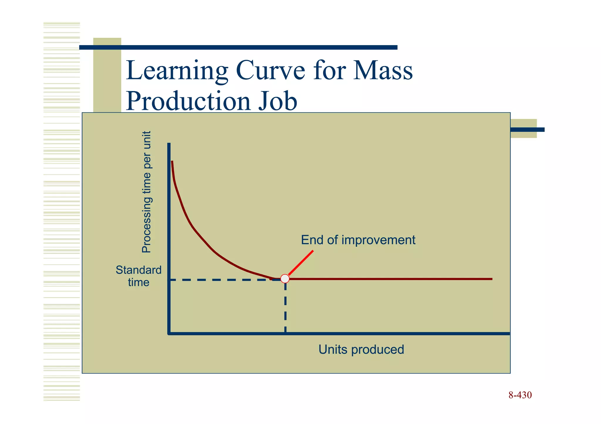 Learning Curve for Mass
 Production Job
    Processing time per unit




                               End of improvement

Standard
  time




                                 Units produced


                                                    8-430
 