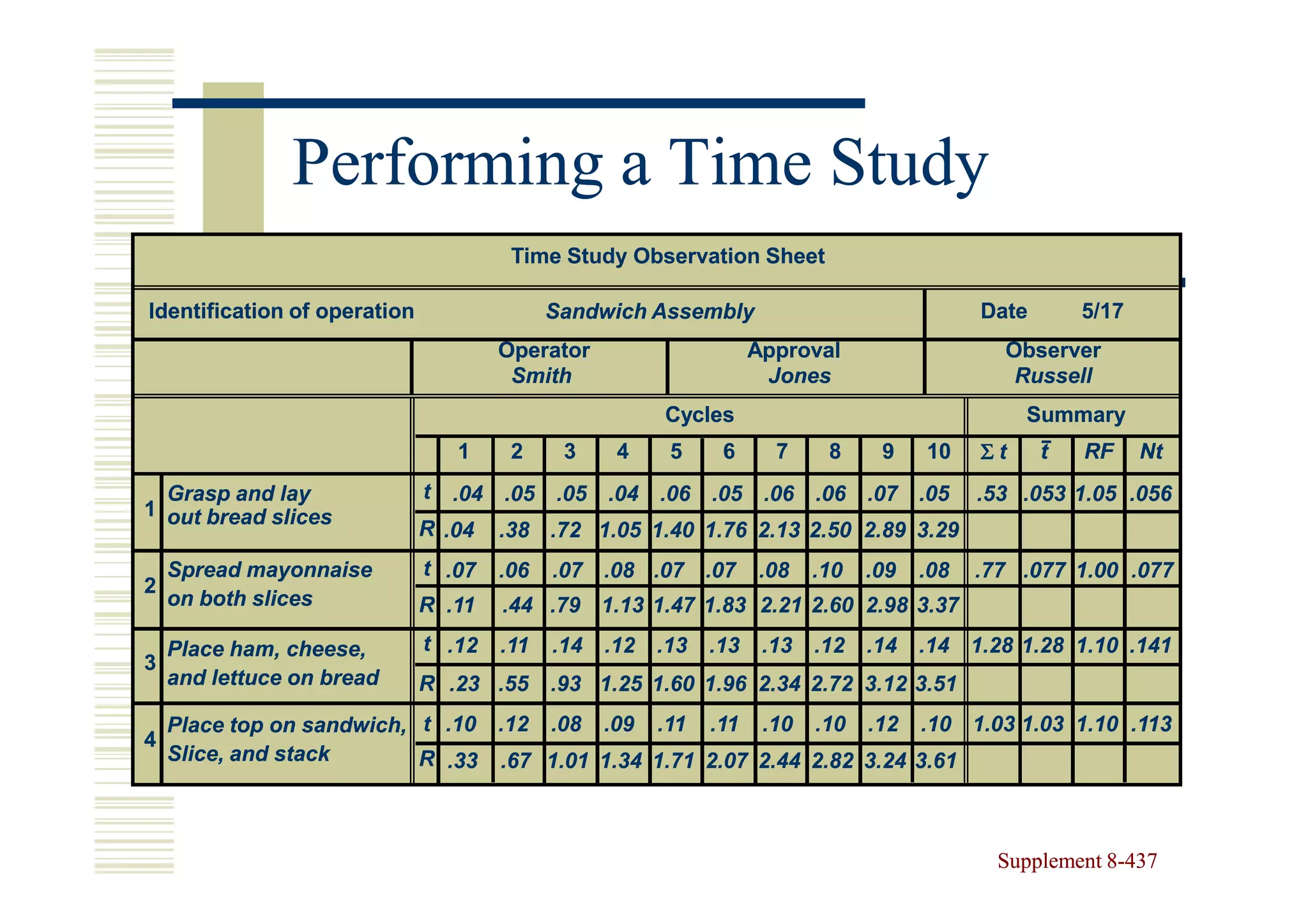 Performing a Time Study
                                       Time Study Observation Sheet

Identification of operation                 Sandwich Assembly                                Date       5/17
                                      Operator                      Approval                   Observer
                                       Smith                         Jones                      Russell
                                                        Cycles                                    Summary
                                  1    2     3     4     5     6      7     8     9    10    Σt     t   RF     Nt
  Grasp and lay               t   .04 .05 .05 .04 .06 .05 .06 .06 .07 .05                    .53 .053 1.05 .056
1 out bread slices
                              R .04   .38 .72 1.05 1.40 1.76 2.13 2.50 2.89 3.29
    Spread mayonnaise         t .07   .06   .07 .08 .07 .07         .08    .10   .09   .08   .77 .077 1.00 .077
2
    on both slices            R .11   .44 .79 1.13 1.47 1.83 2.21 2.60 2.98 3.37

    Place ham, cheese,        t .12   .11   .14   .12   .13   .13    .13   .12   .14   .14 1.28 1.28 1.10 .141
3
    and lettuce on bread      R .23 .55     .93 1.25 1.60 1.96 2.34 2.72 3.12 3.51
    Place top on sandwich, t .10 .12 .08 .09 .11 .11 .10 .10 .12 .10 1.03 1.03 1.10 .113
4
    Slice, and stack       R .33 .67 1.01 1.34 1.71 2.07 2.44 2.82 3.24 3.61



                                                                                               Supplement 8-437
                                                                                                          8-
 