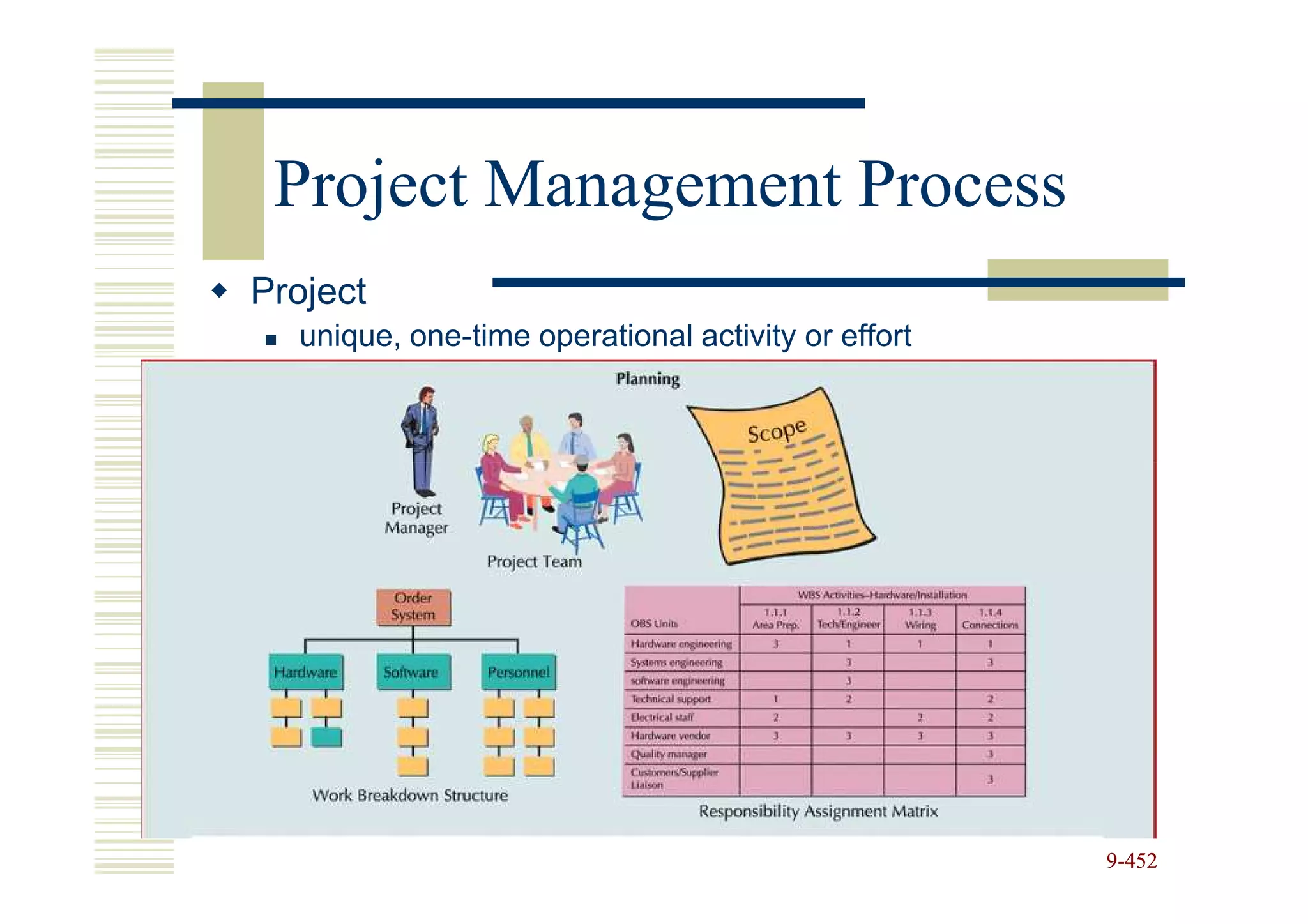 Project Management Process
Project
  unique, one-time operational activity or effort




                                                    9-452
 