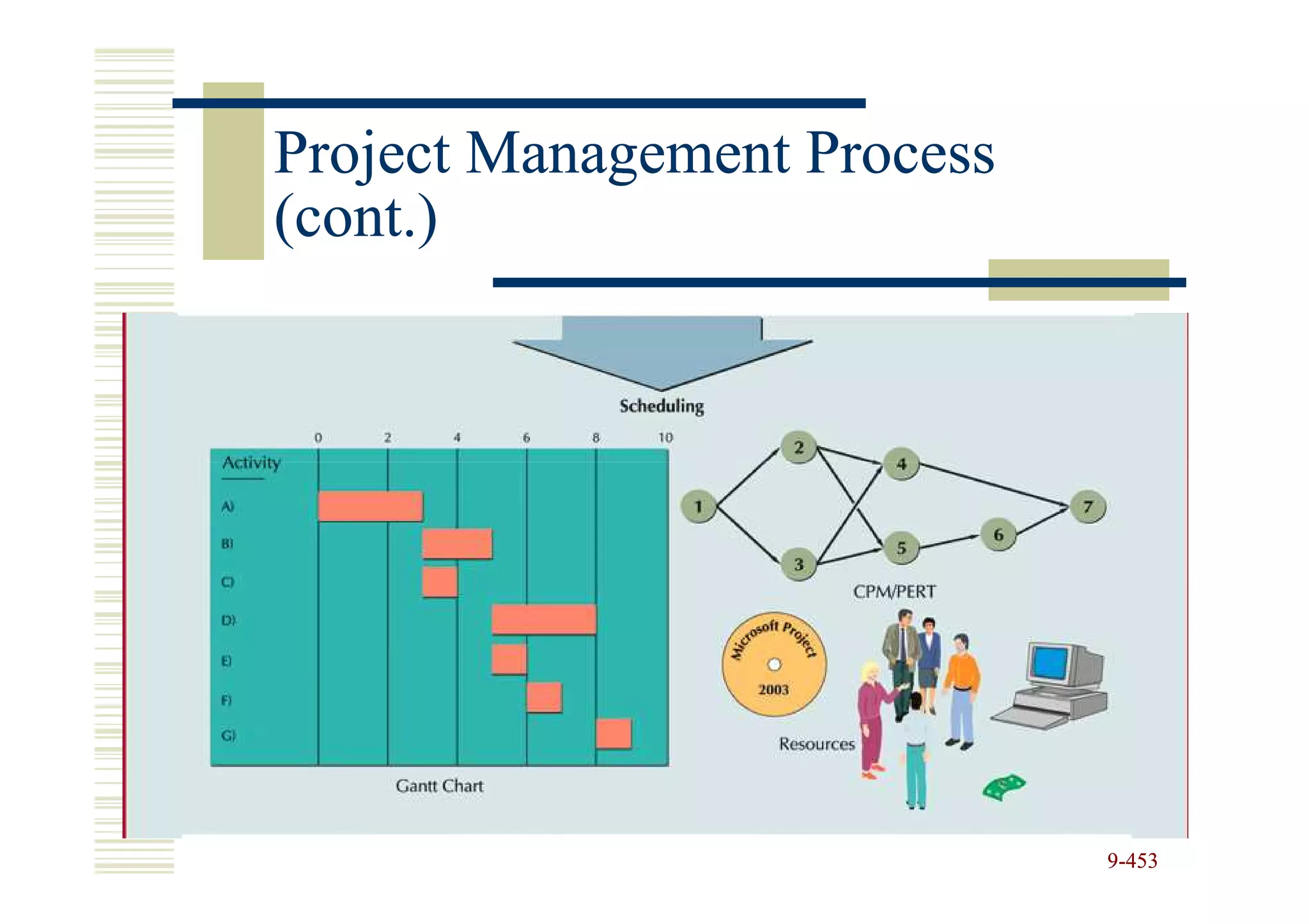 Project Management Process
(cont.)




                             9-453
 