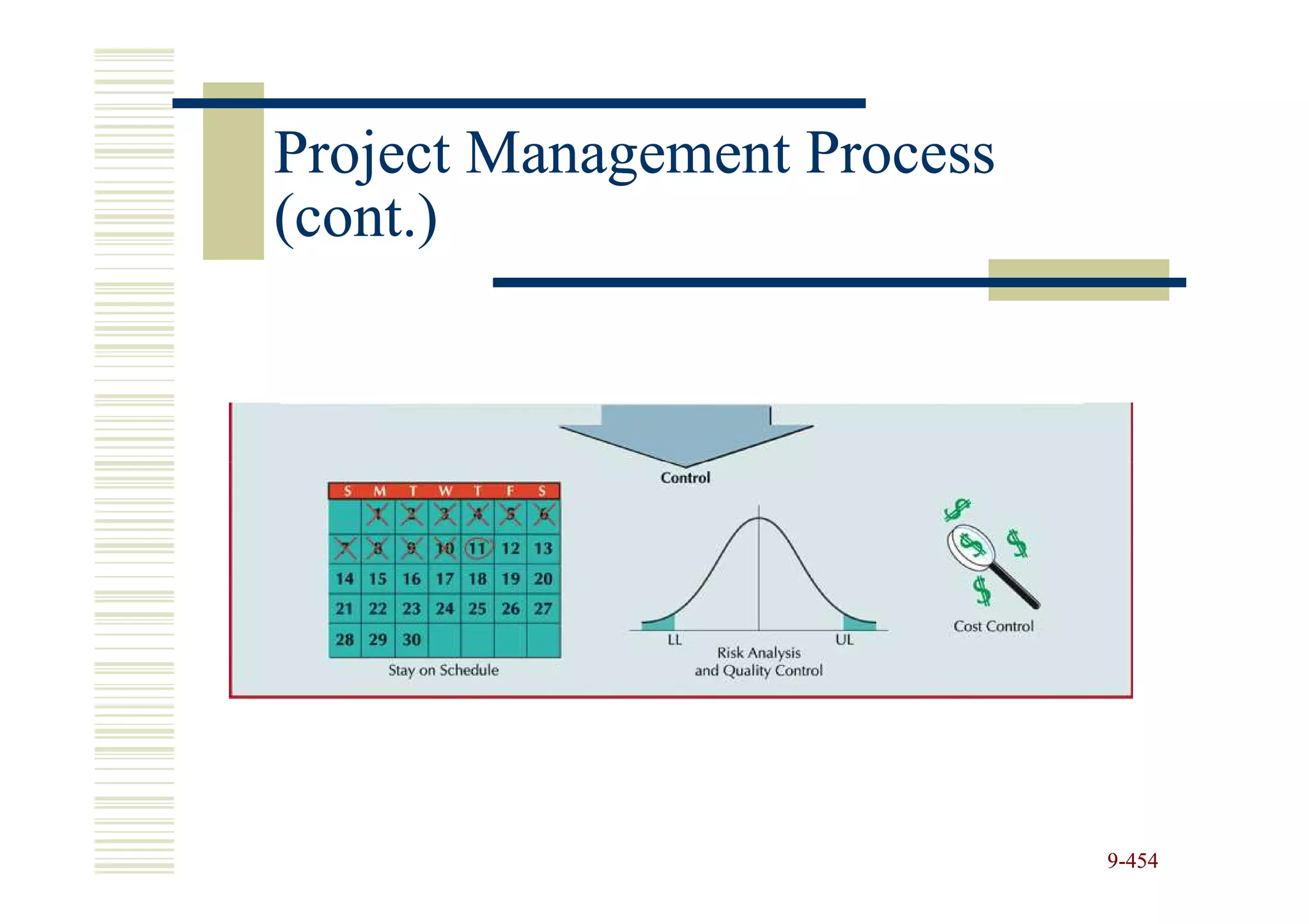 Project Management Process
(cont.)




                             9-454
 