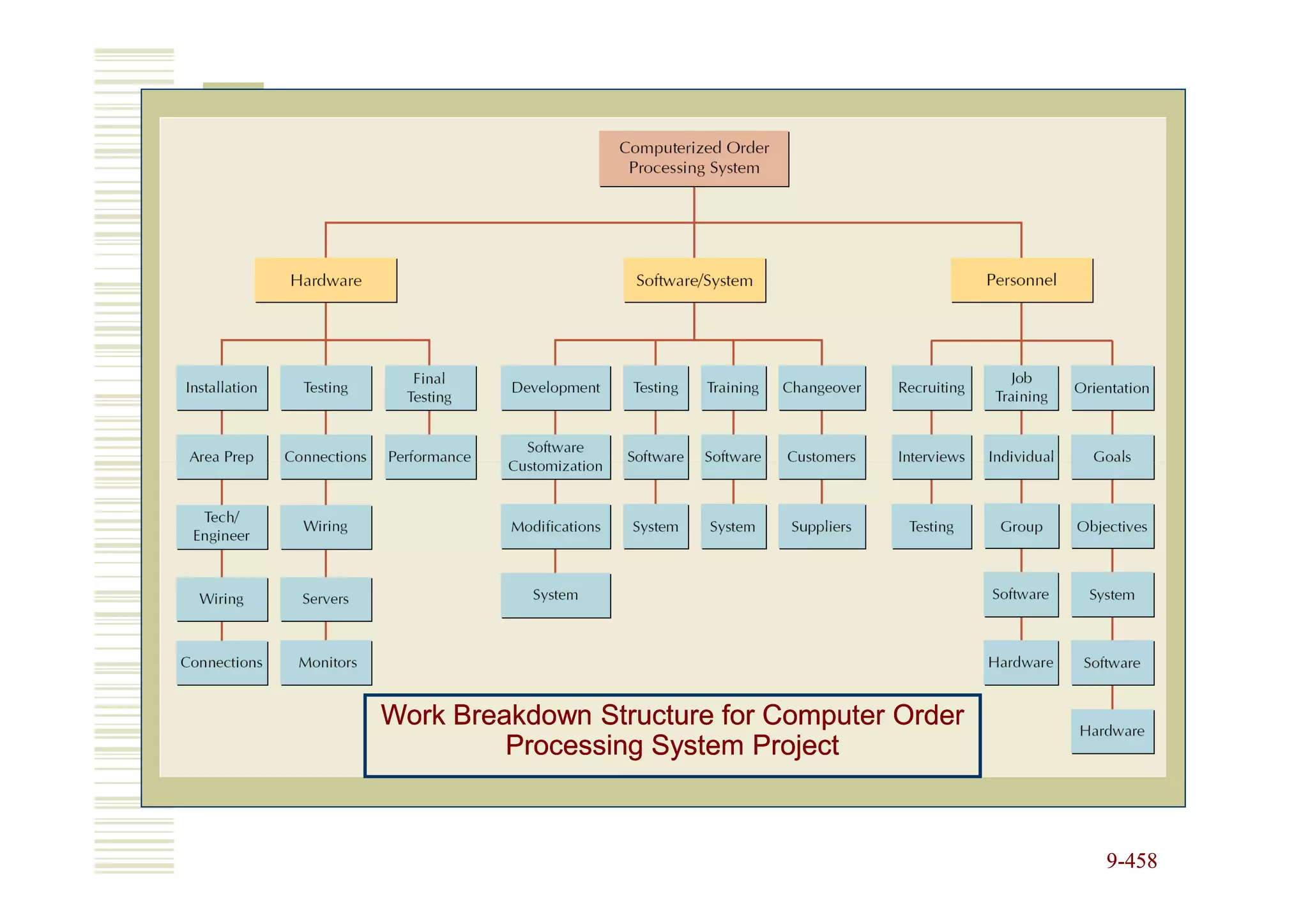 Work Breakdown Structure for Computer Order
         Processing System Project



                                              9-458
 