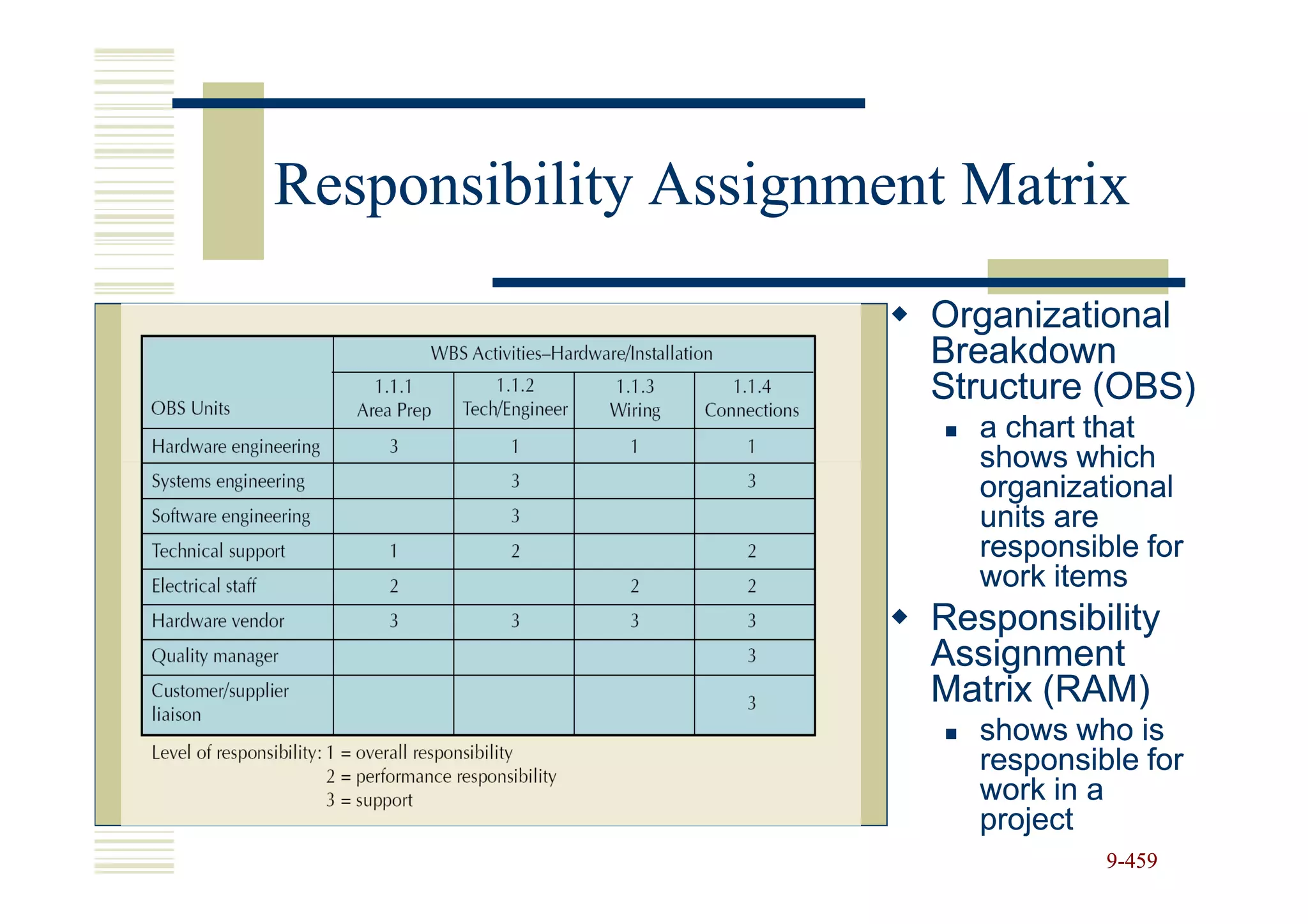 Responsibility Assignment Matrix
                        Organizational
                        Breakdown
                        Structure (OBS)
                          a chart that
                          shows which
                          organizational
                          units are
                          responsible for
                          work items
                        Responsibility
                        Assignment
                        Matrix (RAM)
                          shows who is
                          responsible for
                          work in a
                          project
                                   9-459
 