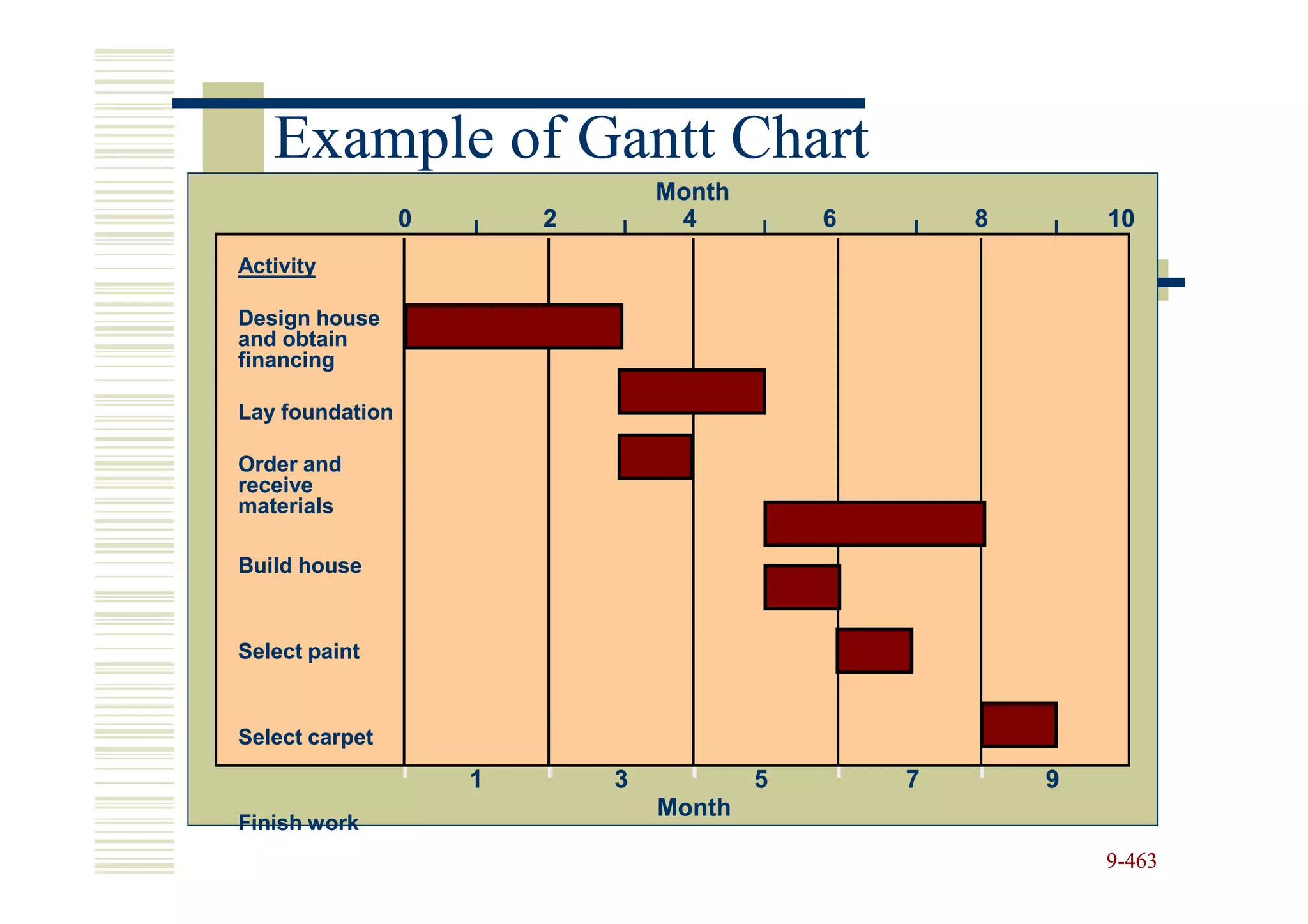 Example of Gantt Chart
                                 Month
                 0   |   2   |    4      |   6   |   8   |   10
Activity

Design house
and obtain
financing

Lay foundation

Order and
receive
materials

Build house


Select paint


Select carpet
                     1       3           5       7       9
                                 Month
Finish work
                                                             9-463
 