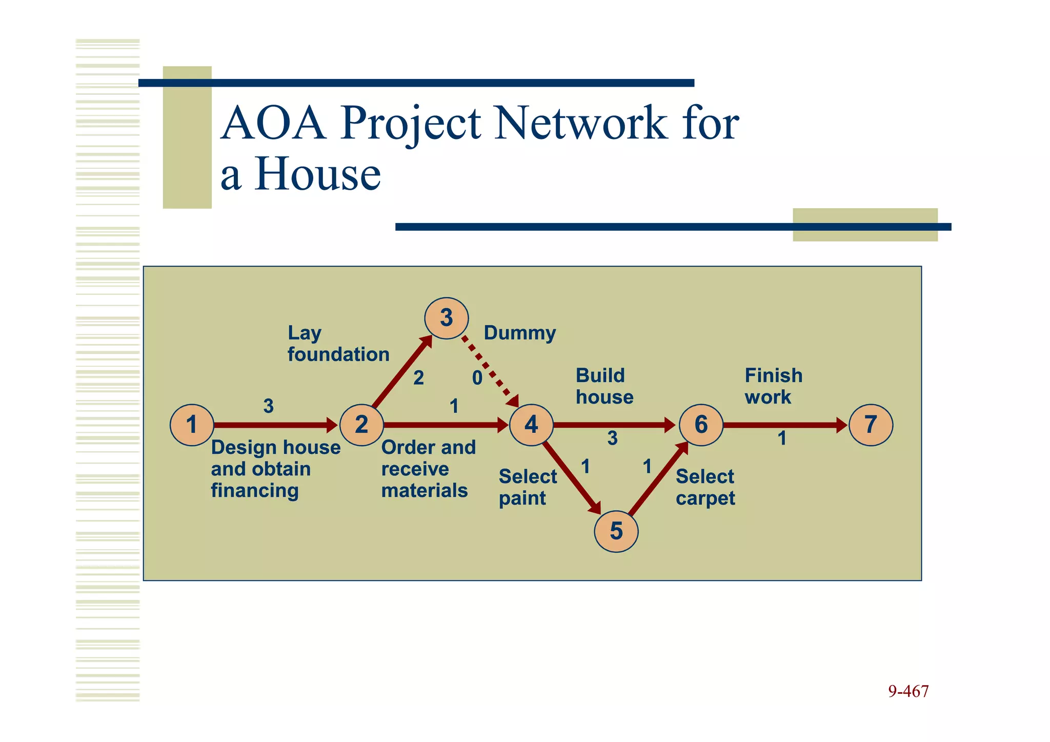 AOA Project Network for
    a House

                              3
            Lay                       Dummy
            foundation
                          2       0             Build                Finish
        3                     1                 house                work
1                  2                     4          3
                                                             6          1
                                                                              7
    Design house       Order and
    and obtain         receive                  1       1
                                       Select               Select
    financing          materials       paint                carpet
                                                    5




                                                                                  9-467
 