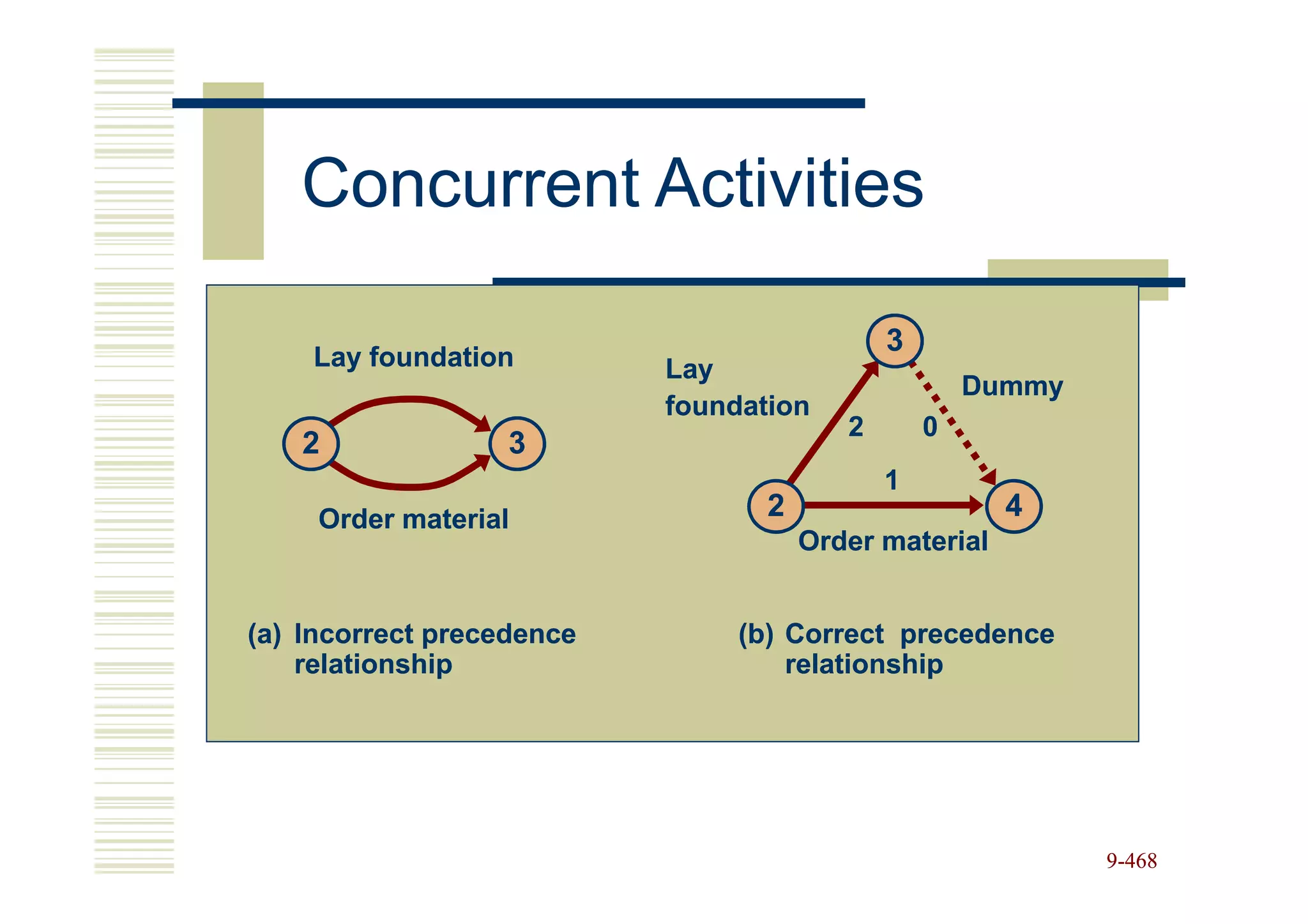 Concurrent Activities

                                             3
    Lay foundation         Lay
                                                     Dummy
                           foundation
                                         2       0
   2               3
                                             1
     Order material               2                    4
                                      Order material


(a) Incorrect precedence        (b) Correct precedence
    relationship                    relationship




                                                             9-468
 