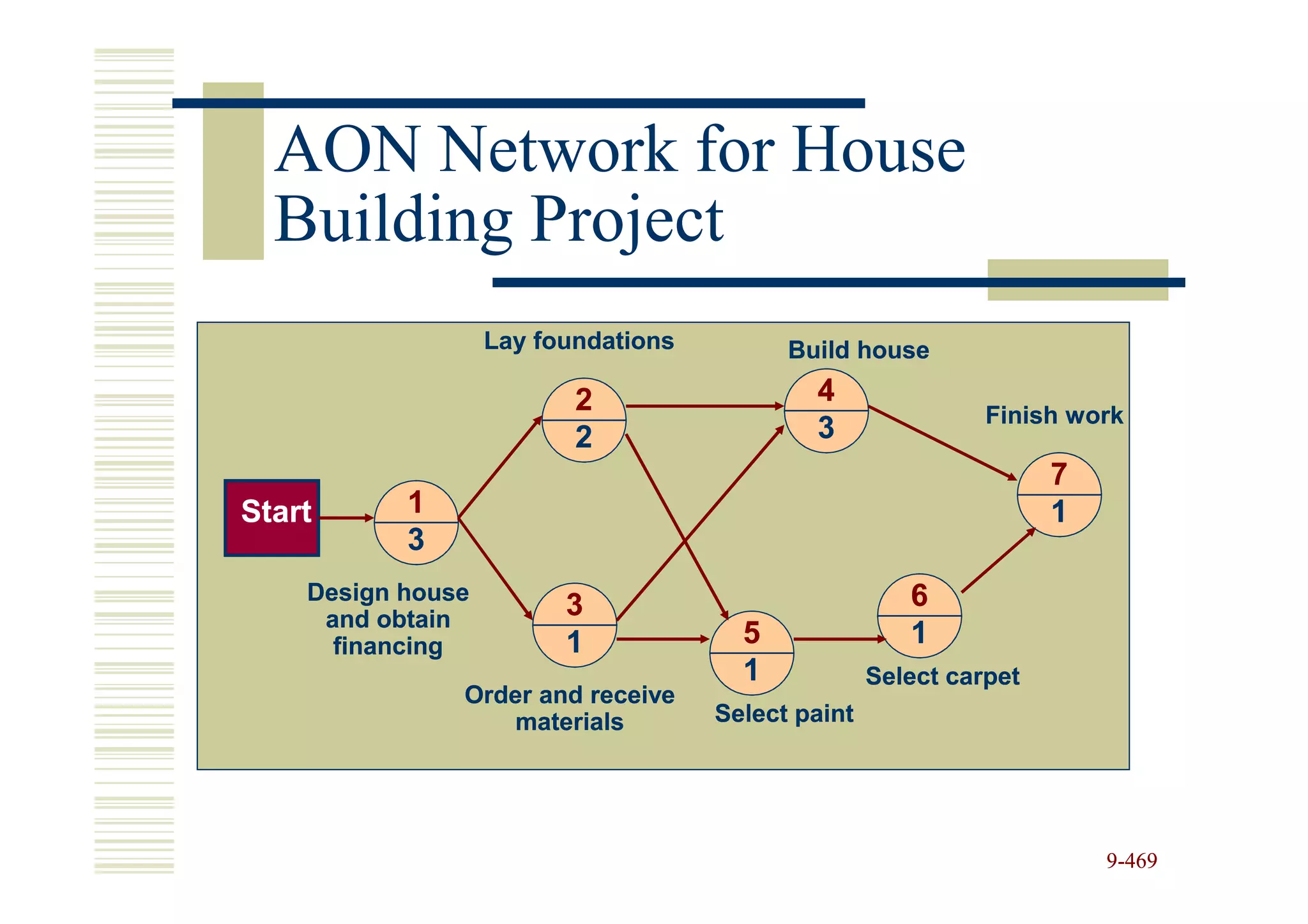 AON Network for House
  Building Project
                   Lay foundations         Build house

                          2                  4
                                                              Finish work
                          2                  3
                                                                    7
Start      1                                                        1
           3
    Design house                                       6
     and obtain          3
      financing          1             5               1
                                       1            Select carpet
               Order and receive
                  materials          Select paint




                                                                        9-469
 