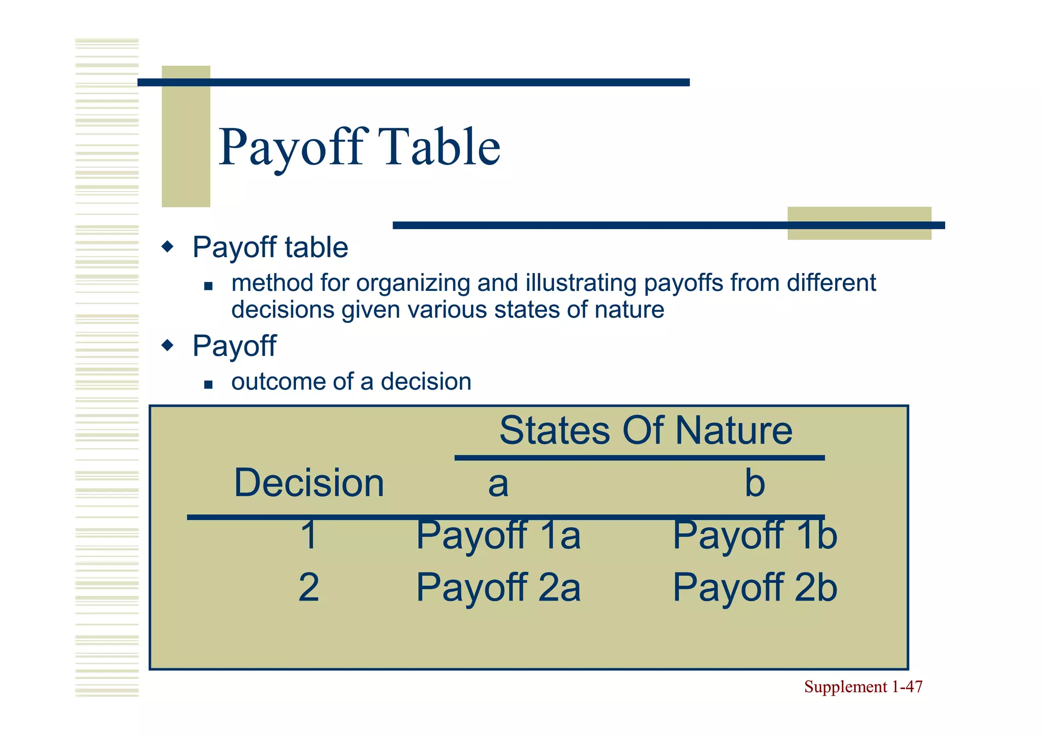 Payoff Table
Payoff table
  method for organizing and illustrating payoffs from different
  decisions given various states of nature
Payoff
  outcome of a decision

                States Of Nature
   Decision    a             b
      1     Payoff 1a     Payoff 1b
      2     Payoff 2a     Payoff 2b

                                                        Supplement 1-47
                                                                   1-
 