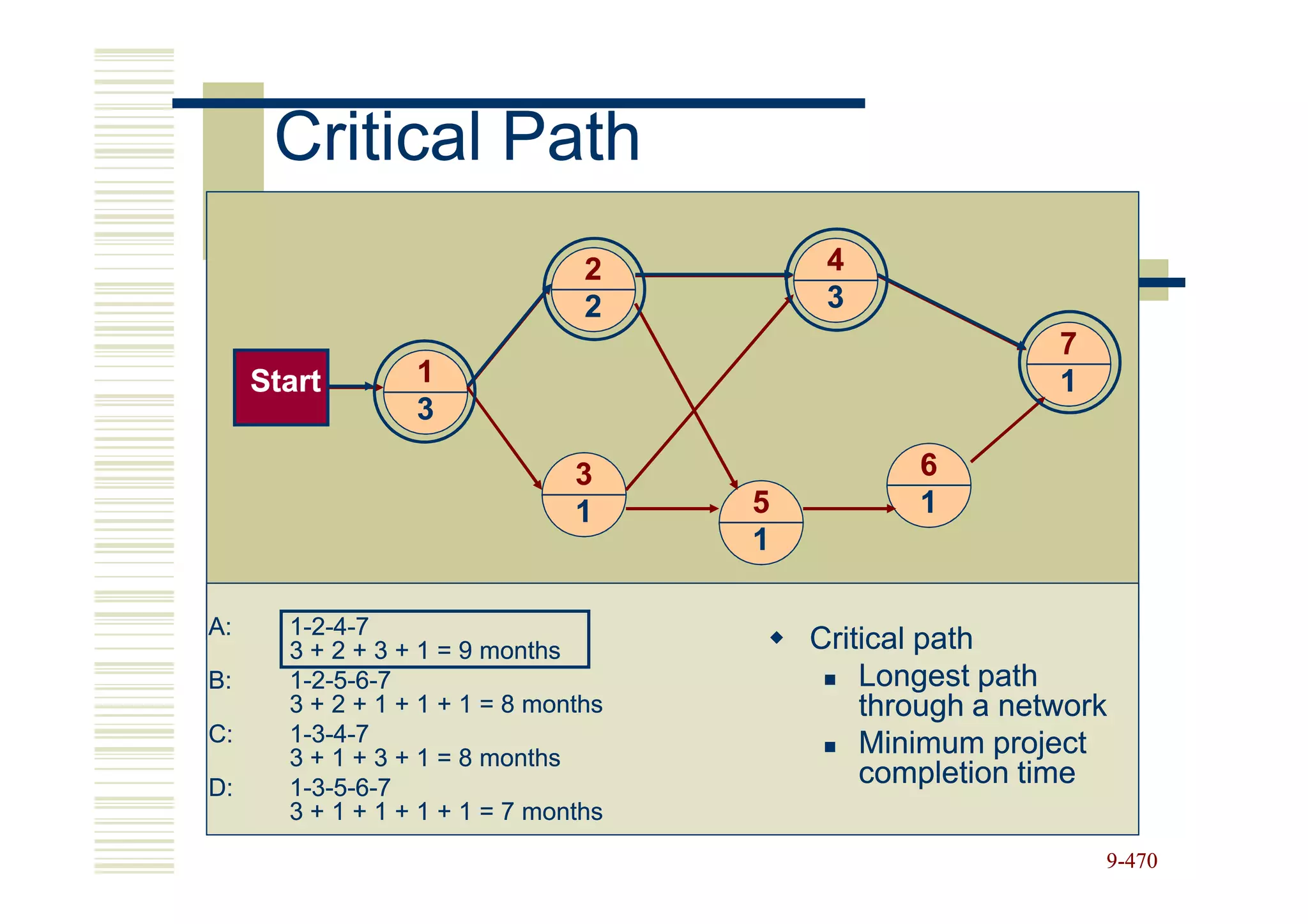 Critical Path
                                 2         4
                                 2         3
                                                           7
     Start        1                                        1
                  3

                                3                6
                                1     5          1
                                      1

A:     1-2-4-7
       3 + 2 + 3 + 1 = 9 months           Critical path
B:     1-2-5-6-7                              Longest path
       3 + 2 + 1 + 1 + 1 = 8 months           through a network
C:     1-3-4-7                                Minimum project
       3 + 1 + 3 + 1 = 8 months
D:     1-3-5-6-7
                                              completion time
       3 + 1 + 1 + 1 + 1 = 7 months
                                                               9-470
 