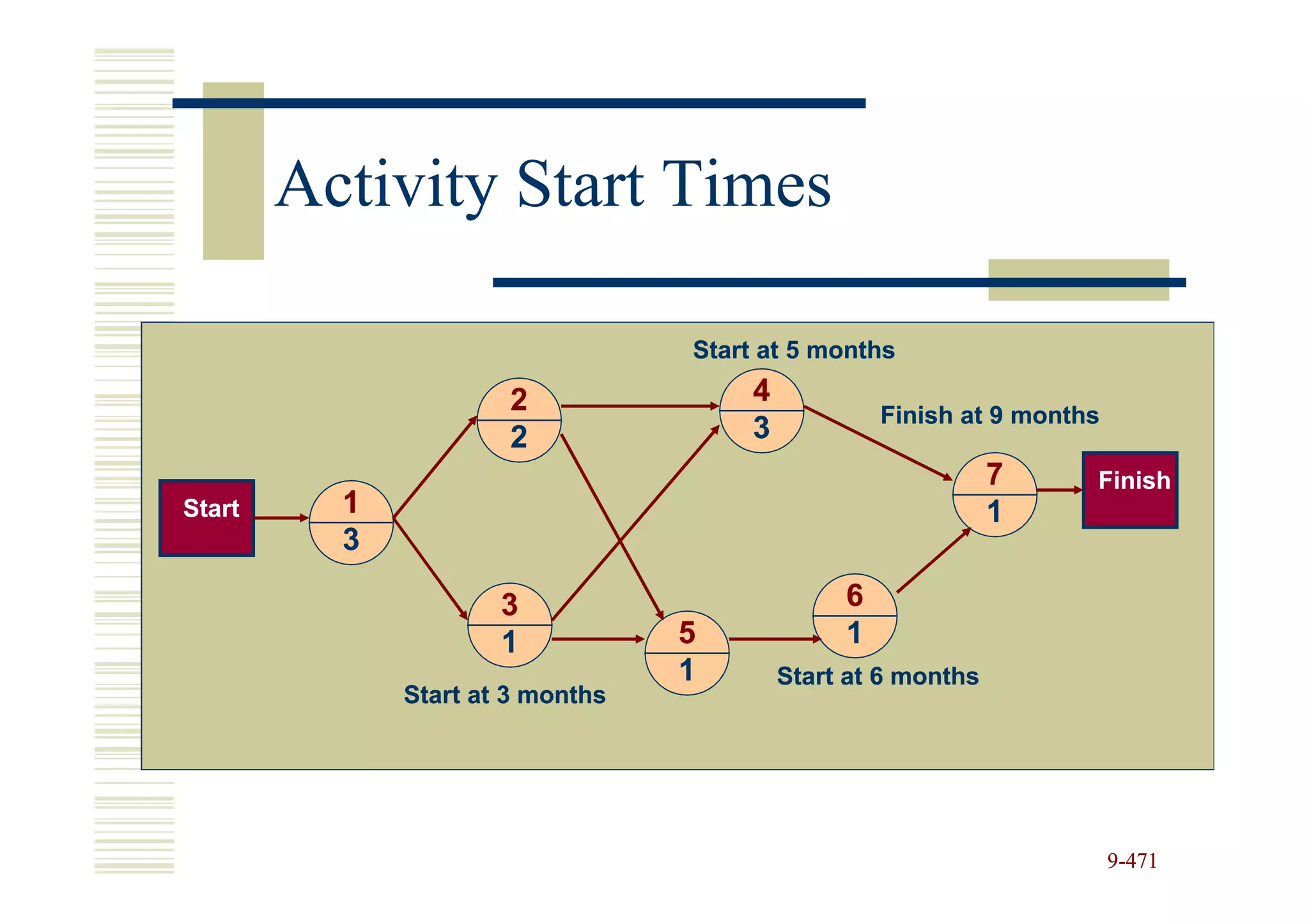 Activity Start Times

                                  Start at 5 months

                      2                4
                                                    Finish at 9 months
                      2                3
                                                               7     Finish
Start     1                                                    1
          3

                      3                         6
                      1           5             1
                                  1        Start at 6 months
              Start at 3 months




                                                                         9-471
 
