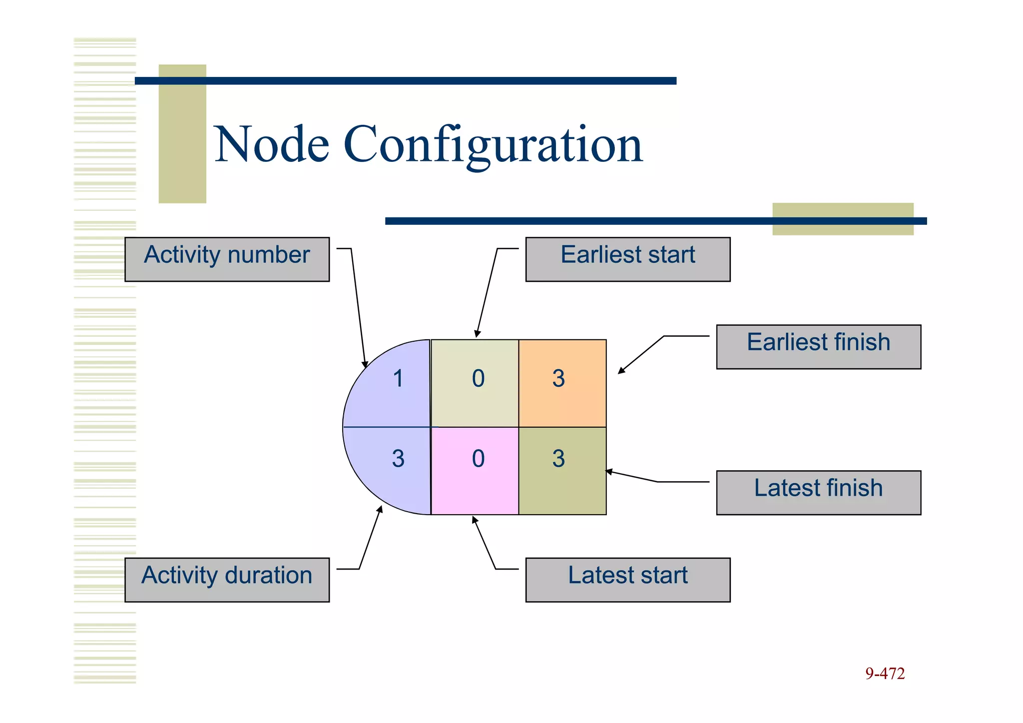 Node Configuration
Activity number             Earliest start


                                               Earliest finish
                    1   0   3


                    3   0   3
                                               Latest finish


Activity duration               Latest start


                                                           9-472
 