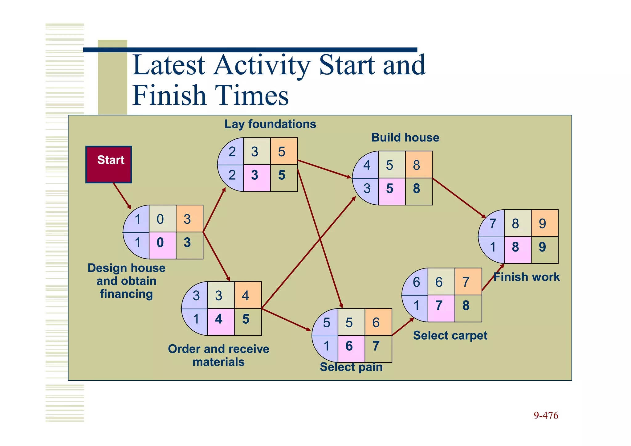 Latest Activity Start and
         Finish Times
                               Lay foundations
                                                             Build house
                               2       3   5
 Start                                                   4       5   8
                               2       3   5
                                                         3       5   8

         1   0     3                                                                 7   8    9
         1   0     3                                                                 1   8    9
Design house
 and obtain                                                          6   6   7       Finish work
  financing            3   3       4
                                                                     1   7   8
                       1   4       5             5   5       6
                                                                     Select carpet
                 Order and receive               1   6       7
                    materials                    Select pain



                                                                                             9-476
 
