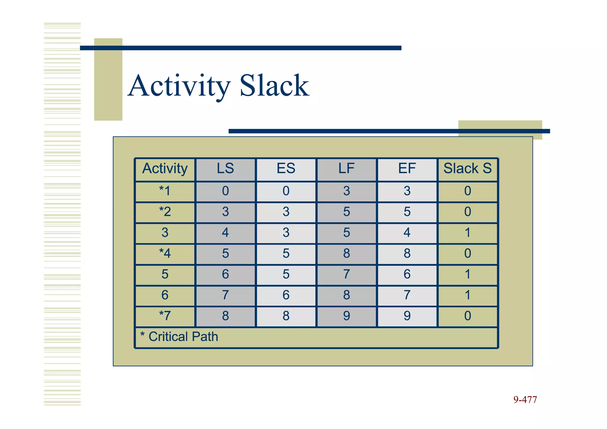 Activity Slack

 Activity     LS      ES   LF   EF   Slack S
   *1             0   0    3    3      0
   *2             3   3    5    5      0
    3             4   3    5    4      1
   *4             5   5    8    8      0
    5             6   5    7    6      1
    6             7   6    8    7      1
   *7             8   8    9    9      0
* Critical Path



                                               9-477
 