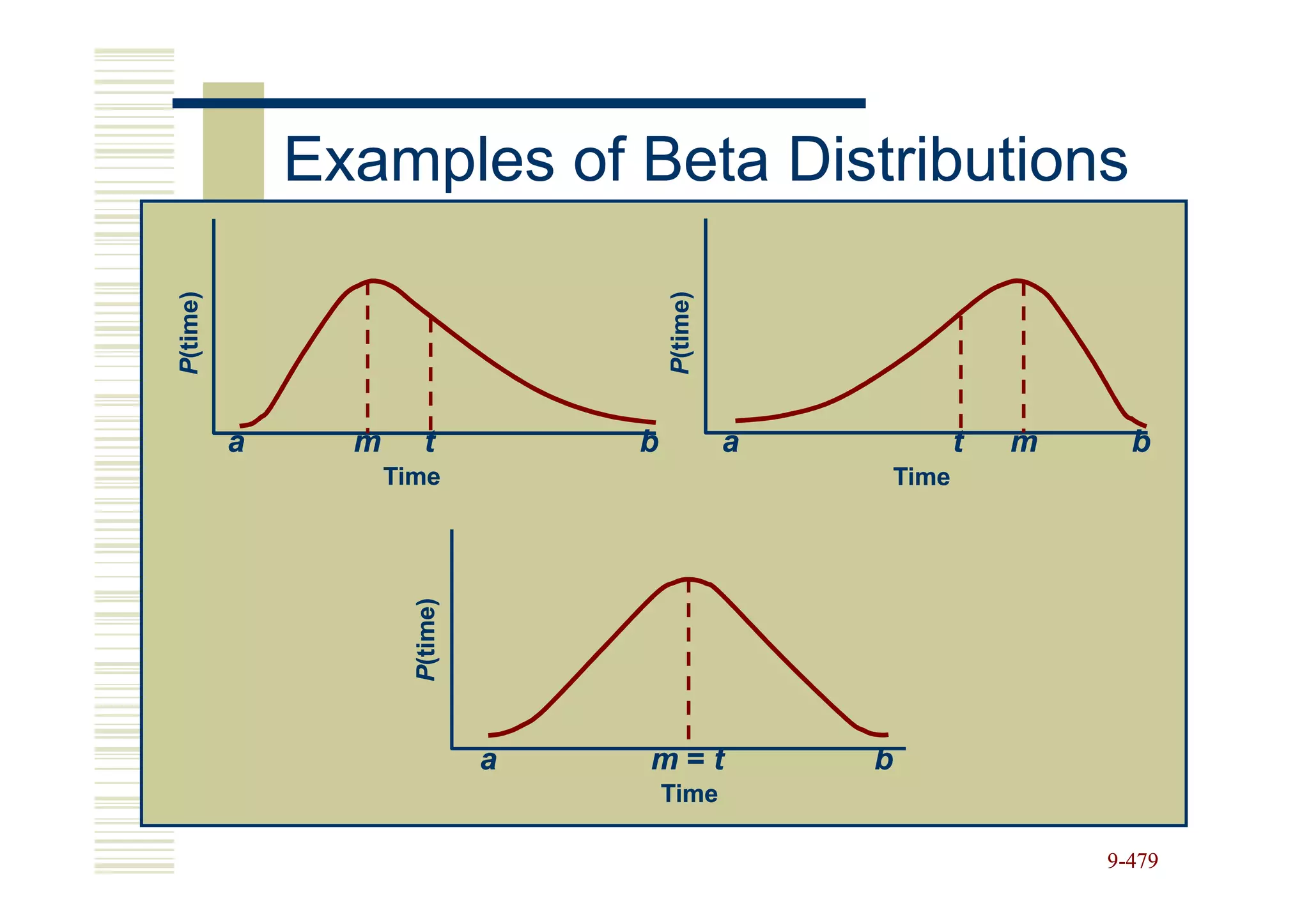 P(time)
              Examples of Beta Distributions




                                        P(time)
          a     m       t           b             a          t   m     b
                    Time                              Time
                      P(time)




                                a   m=t               b
                                        Time

                                                                     9-479
 