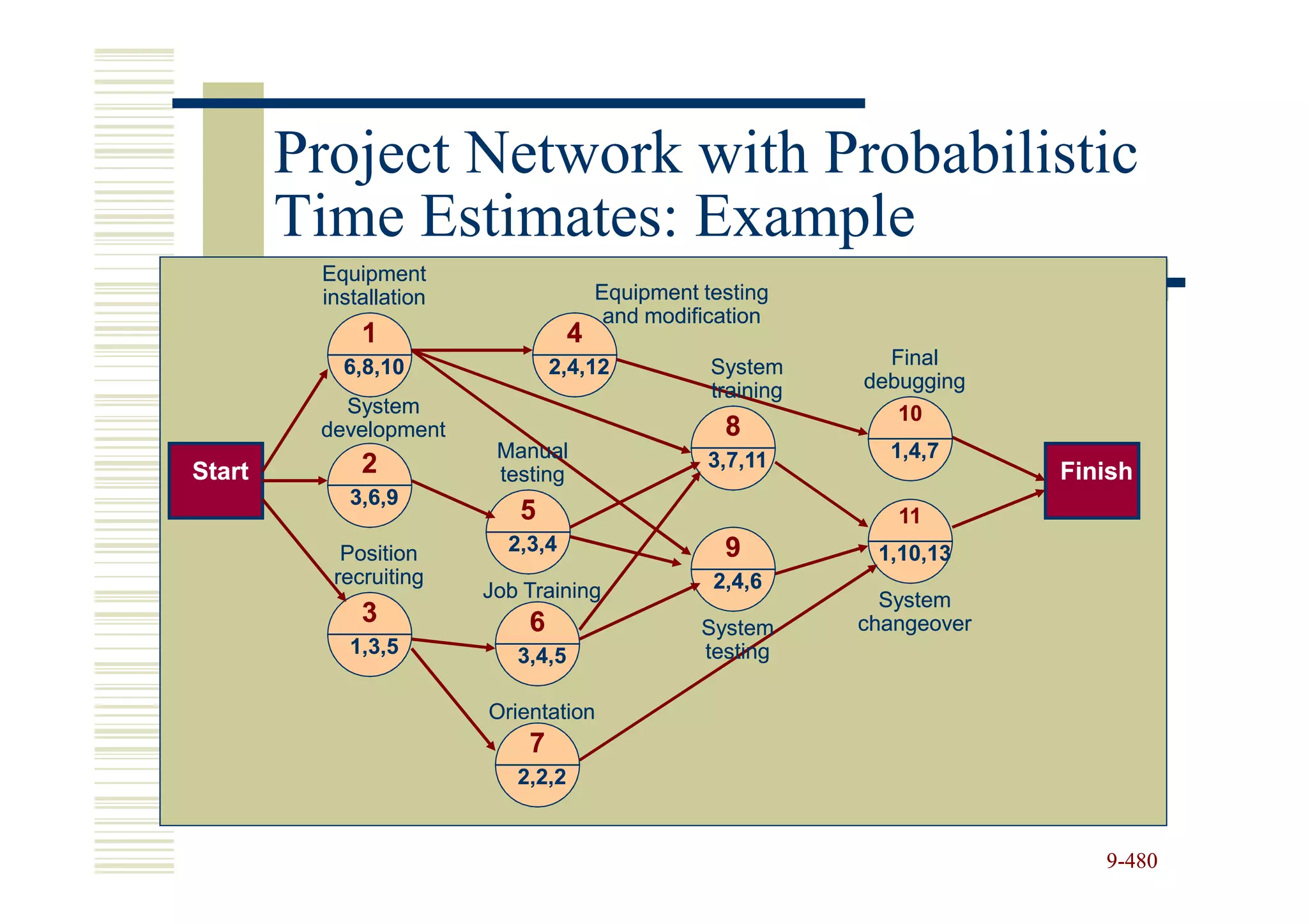 Project Network with Probabilistic
        Time Estimates: Example
         Equipment
         installation                  Equipment testing
                                        and modification
             1                     4
           6,8,10               2,4,12            System       Final
                                                  training   debugging
           System                                               10
         development                               8
                         Manual                   3,7,11       1,4,7
Start        2           testing                                          Finish
            3,6,9
                           5                                    11
           Position       2,3,4                    9          1,10,13
          recruiting                              2,4,6
                        Job Training                           System
             3              6                    System      changeover
            1,3,5          3,4,5                 testing

                        Orientation
                            7
                           2,2,2


                                                                             9-480
 