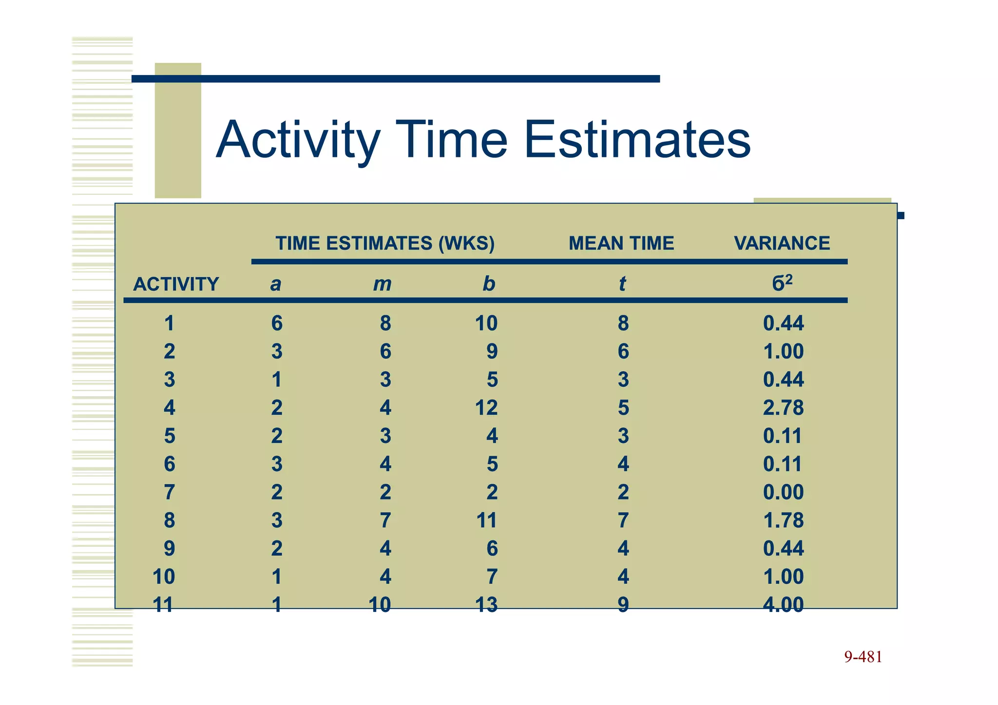 Activity Time Estimates
           TIME ESTIMATES (WKS)   MEAN TIME   VARIANCE

ACTIVITY   a       m         b        t          б2
  1        6        8        10       8         0.44
  2        3        6         9       6         1.00
  3        1        3         5       3         0.44
  4        2        4        12       5         2.78
  5        2        3         4       3         0.11
  6        3        4         5       4         0.11
  7        2        2         2       2         0.00
  8        3        7        11       7         1.78
  9        2        4         6       4         0.44
 10        1        4         7       4         1.00
 11        1       10        13       9         4.00

                                                         9-481
 