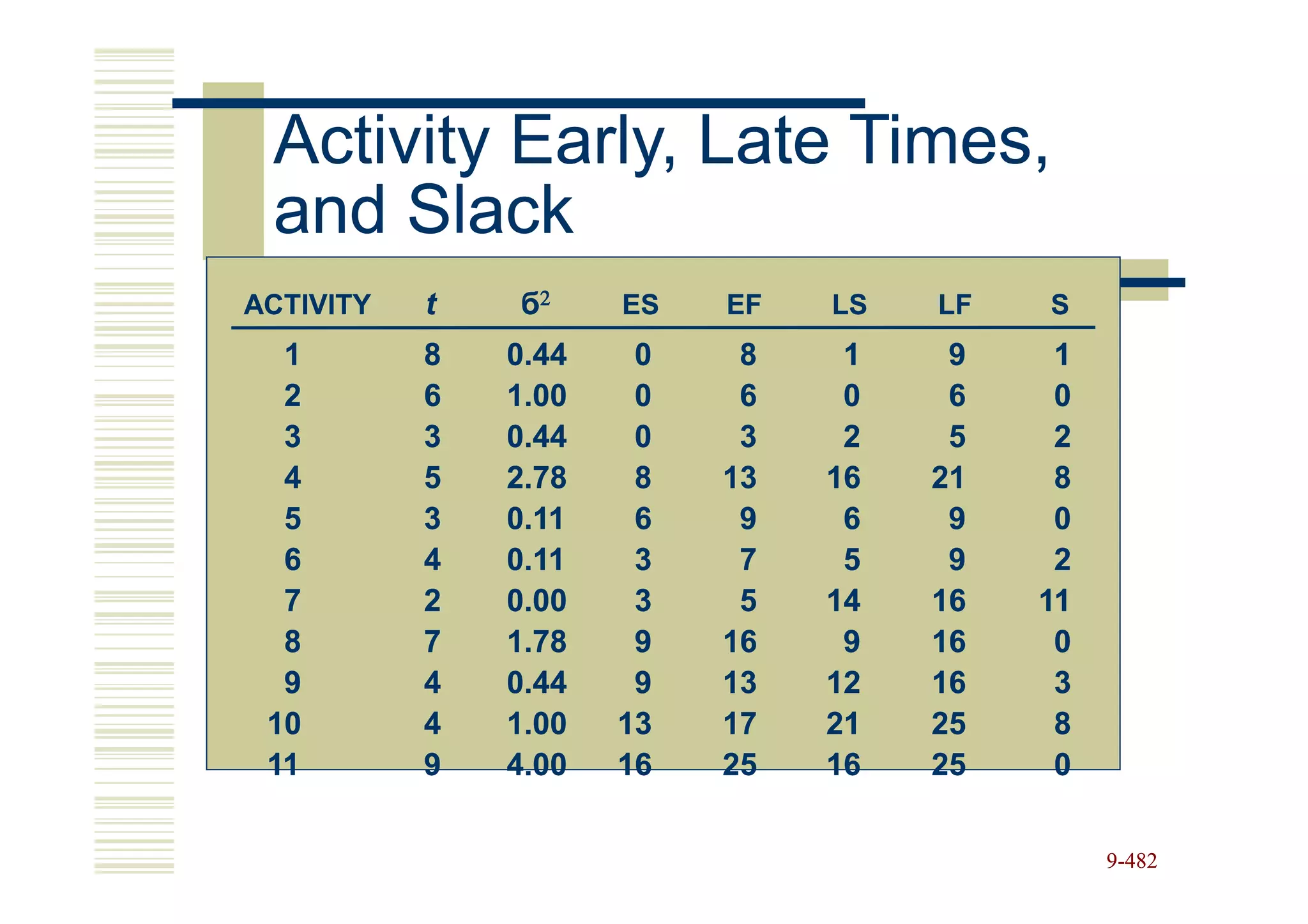 Activity Early, Late Times,
 and Slack
ACTIVITY   t   б2     ES   EF   LS   LF   S
  1        8   0.44    0    8    1    9    1
  2        6   1.00    0    6    0    6    0
  3        3   0.44    0    3    2    5    2
  4        5   2.78    8   13   16   21    8
  5        3   0.11    6    9    6    9    0
  6        4   0.11    3    7    5    9    2
  7        2   0.00    3    5   14   16   11
  8        7   1.78    9   16    9   16    0
  9        4   0.44    9   13   12   16    3
 10        4   1.00   13   17   21   25    8
 11        9   4.00   16   25   16   25    0

                                               9-482
 