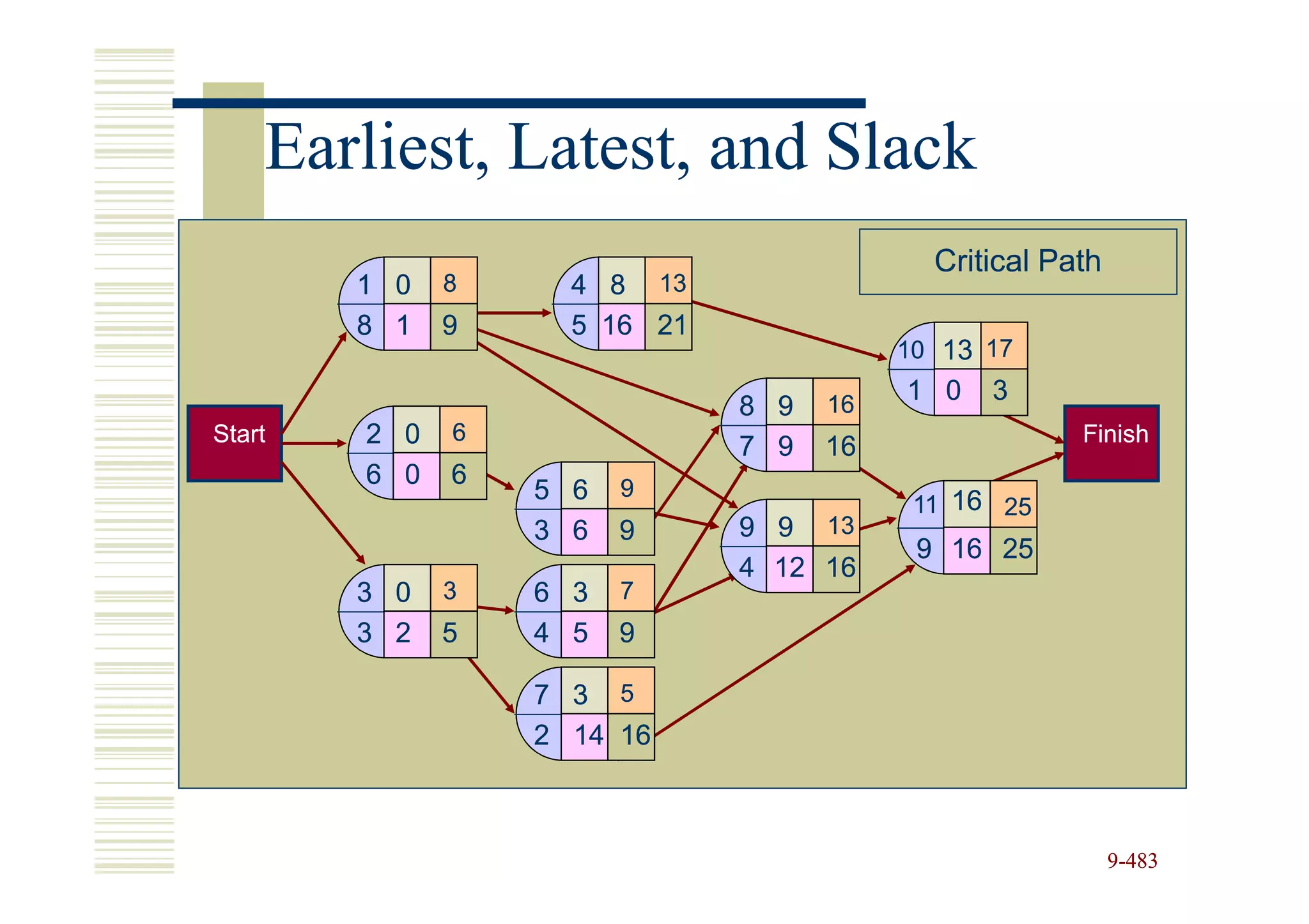 Earliest, Latest, and Slack
                                              Critical Path
        1 0   8     4 8     13
        8 1   9     5 16 21
                                            10 13 17

                                       16
                                            1 0   3
                                 8 9
Start   2 0   6                                          Finish
                                 7 9   16
        6 0   6         9
                  5 6                        11 16 25
                  3 6   9        9 9   13
                                             9 16 25
                                 4 12 16
        3 0   3   6 3   7
        3 2   5   4 5   9

                  7 3 5
                  2 14 16



                                                              9-483
 