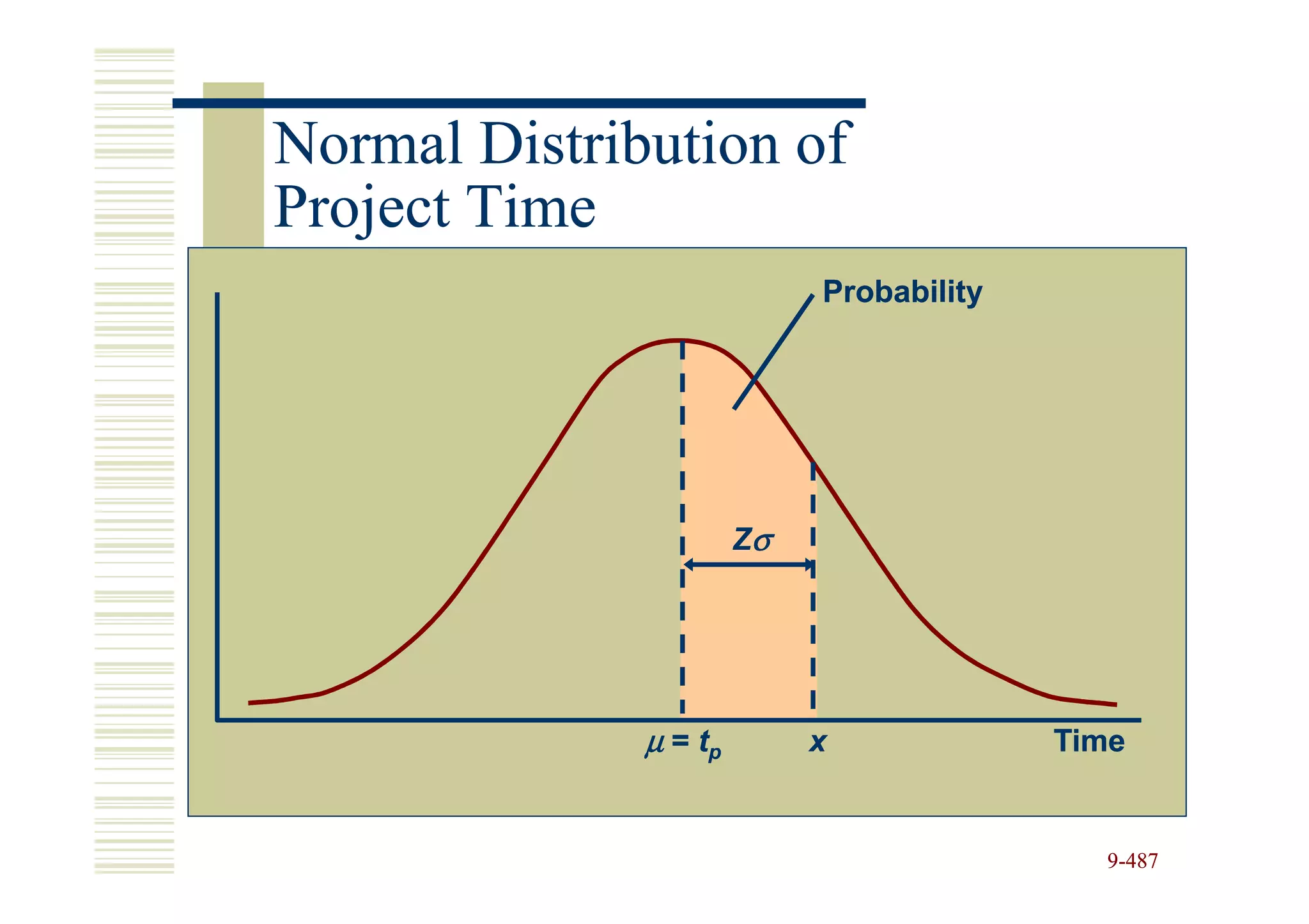 Normal Distribution of
Project Time
                            Probability




                       Zσ




              µ = tp        x             Time


                                            9-487
 