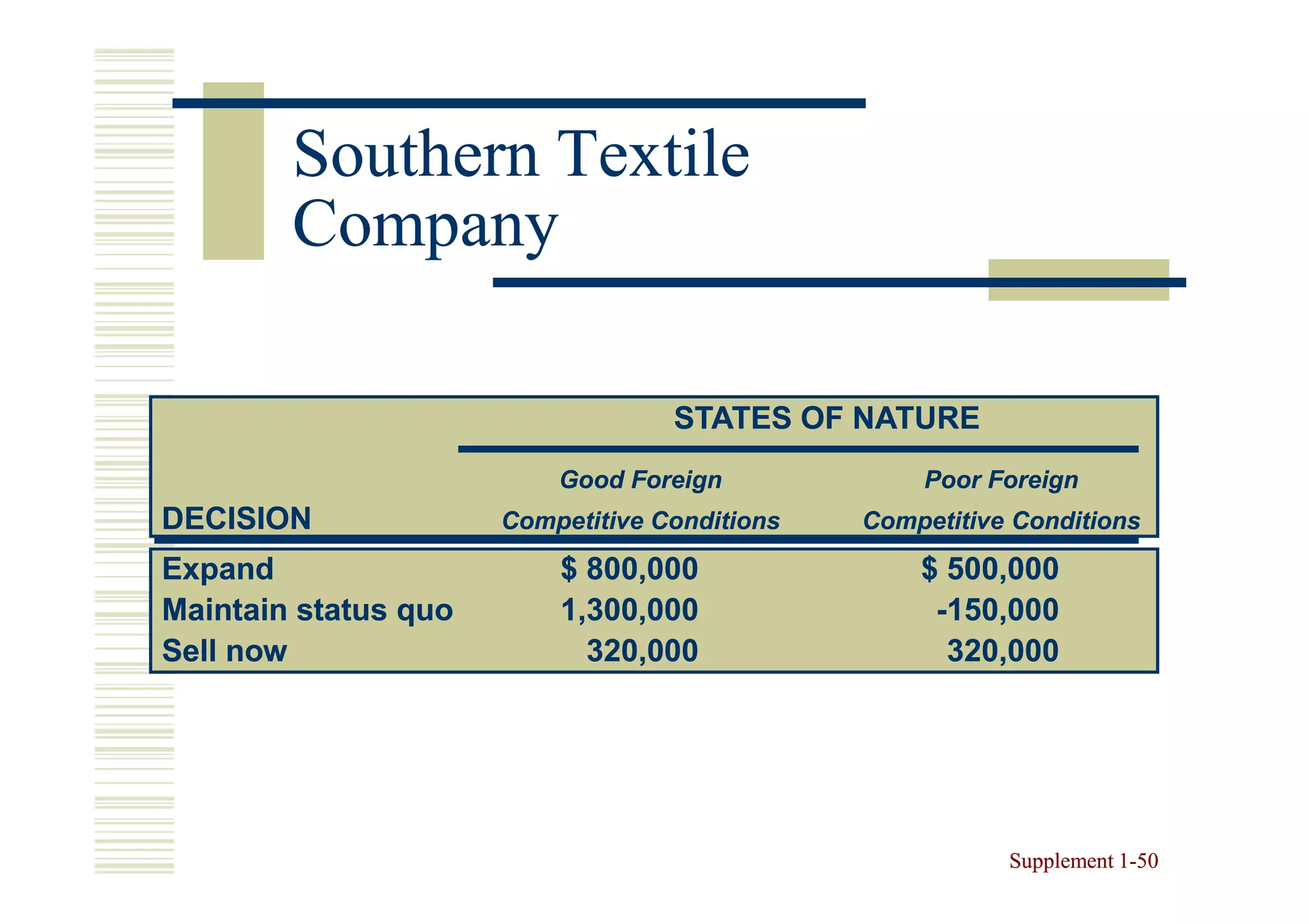 Southern Textile
        Company

                                   STATES OF NATURE
                          Good Foreign             Poor Foreign
DECISION              Competitive Conditions   Competitive Conditions

Expand                    $ 800,000                $ 500,000
Maintain status quo       1,300,000                 -150,000
Sell now                    320,000                  320,000




                                                          Supplement 1-50
                                                                     1-
 