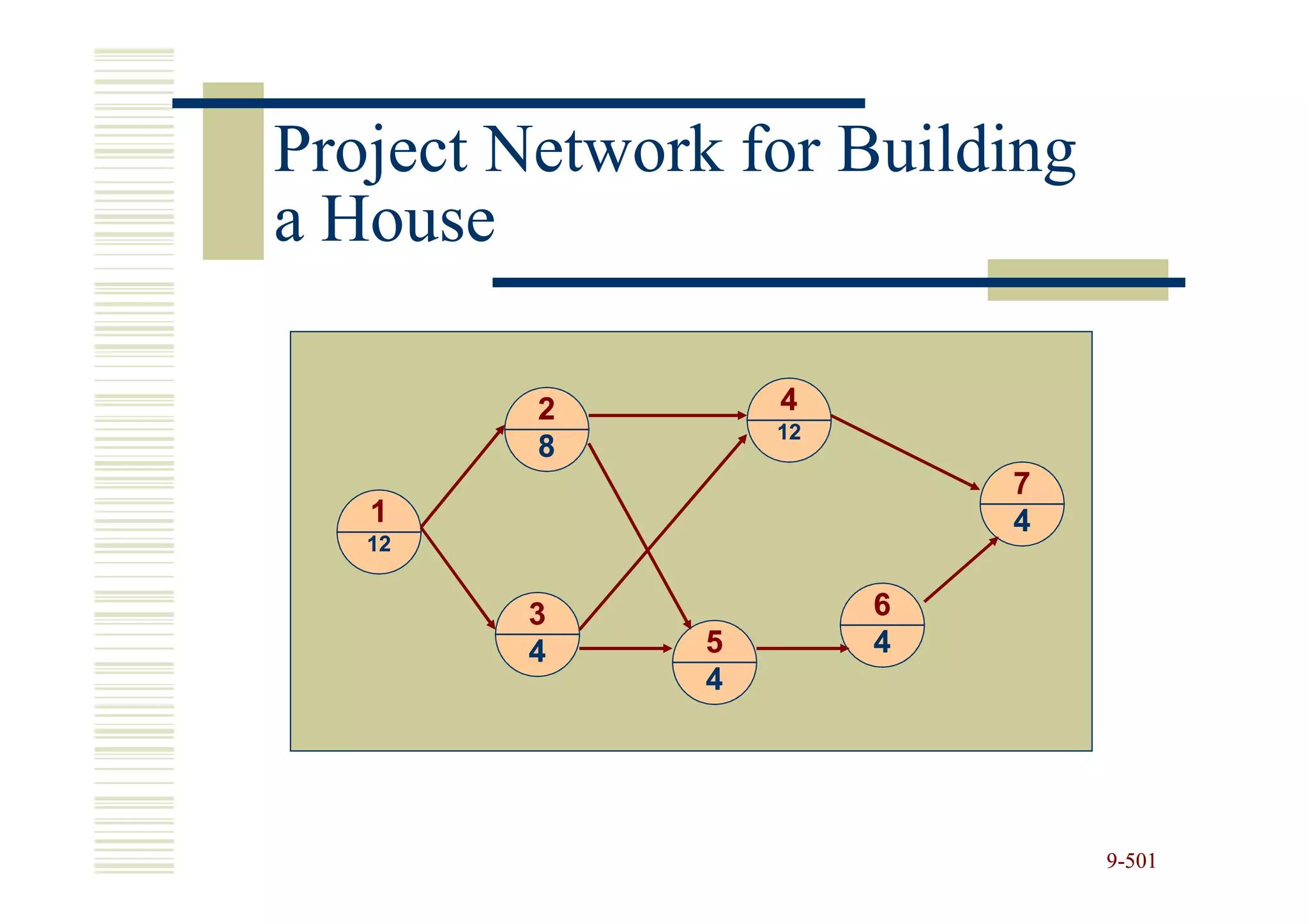 Project Network for Building
a House

         2         4
                   12
         8
                            7
   1                        4
   12


        3               6
        4      5        4
               4




                                9-501
 