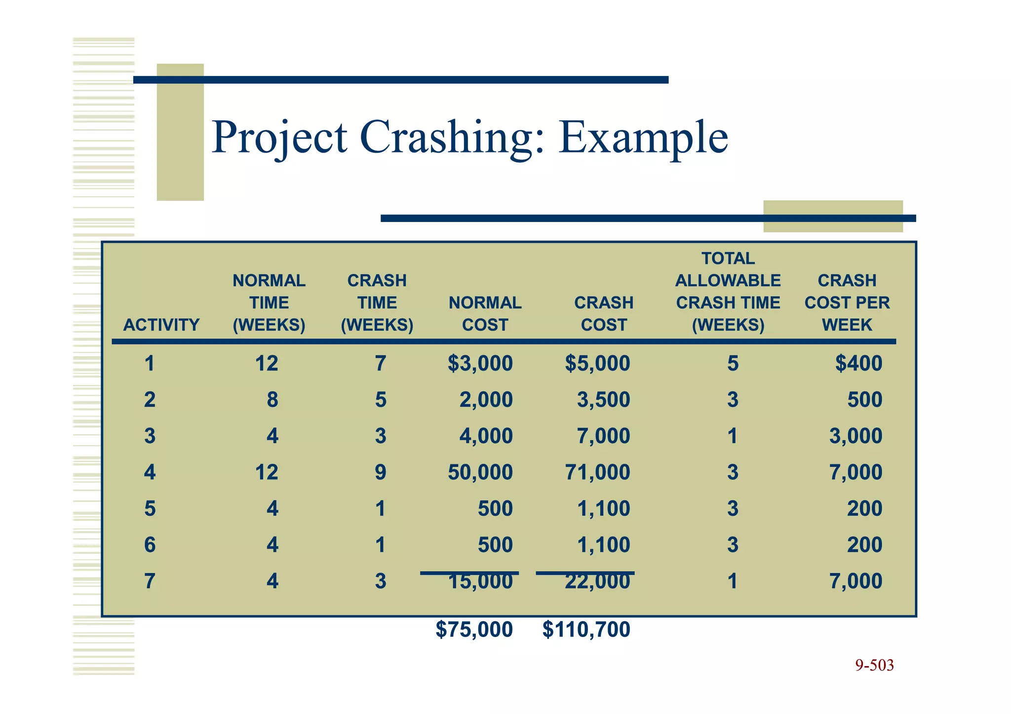Project Crashing: Example

                                                       TOTAL
            NORMAL     CRASH                         ALLOWABLE     CRASH
              TIME      TIME     NORMAL     CRASH    CRASH TIME   COST PER
ACTIVITY    (WEEKS)   (WEEKS)     COST       COST     (WEEKS)      WEEK

  1           12         7       $3,000     $5,000       5          $400
  2            8         5        2,000      3,500       3           500
  3            4         3        4,000      7,000       1          3,000
  4           12         9       50,000     71,000       3          7,000
  5            4         1         500       1,100       3           200
  6            4         1         500       1,100       3           200
  7            4         3       15,000     22,000       1          7,000

                                $75,000   $110,700
                                                                      9-503
 
