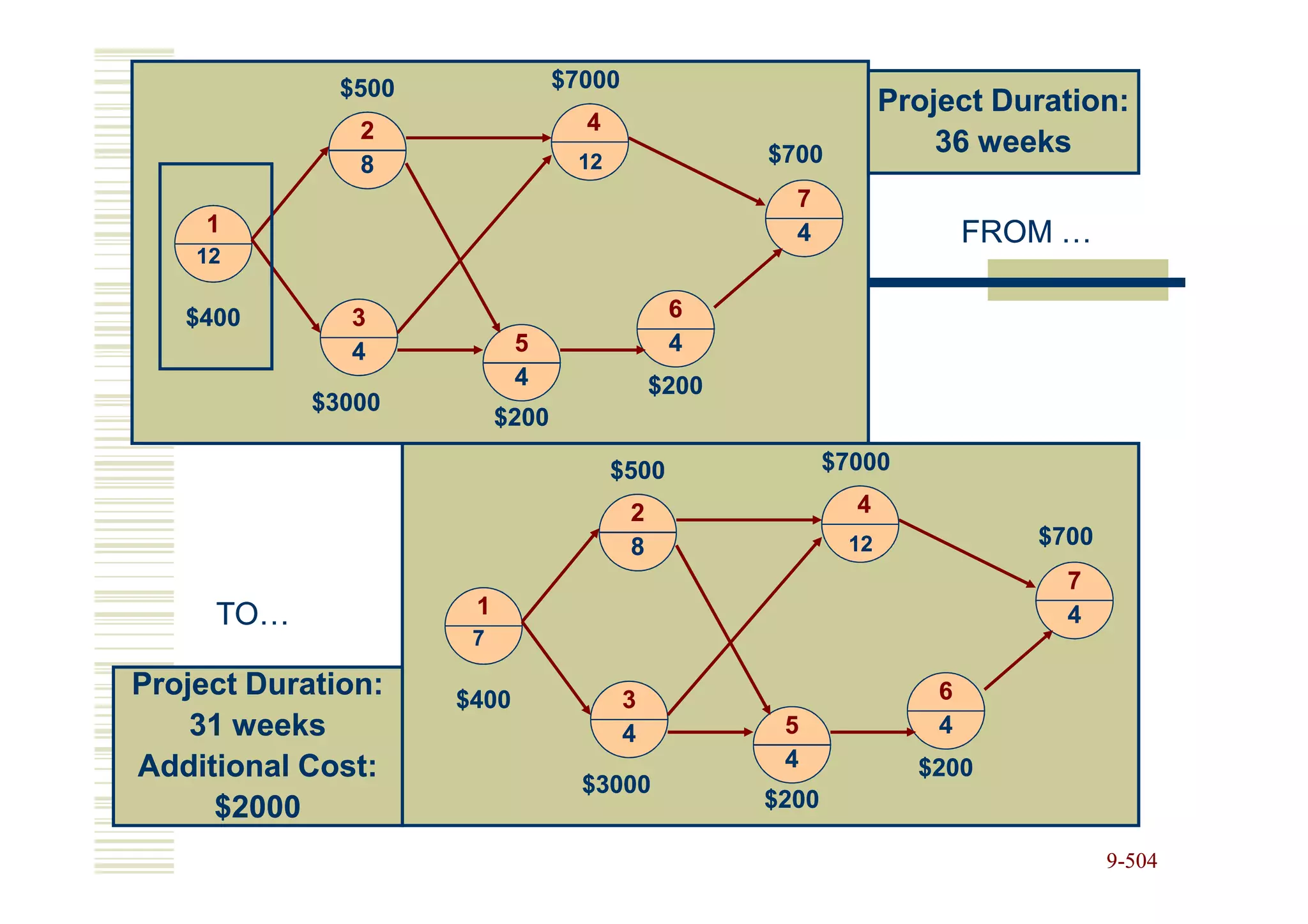 $500               $7000
                                                                 Project Duration:
               2                   4
                                                    $700             36 weeks
               8                  12
                                                      7
     1                                                4                  FROM …
    12

   $400       3                               6
              4             5                 4
                            4                $200
            $3000
                          $200

                                       $500                $7000

                                         2                   4
                                         8                  12              $700
                                                                              7
     TO…              1                                                       4
                      7

Project Duration:    $400                3                           6
    31 weeks                             4           5               4
Additional Cost:                                     4             $200
                                   $3000
     $2000                                          $200

                                                                                   9-504
 