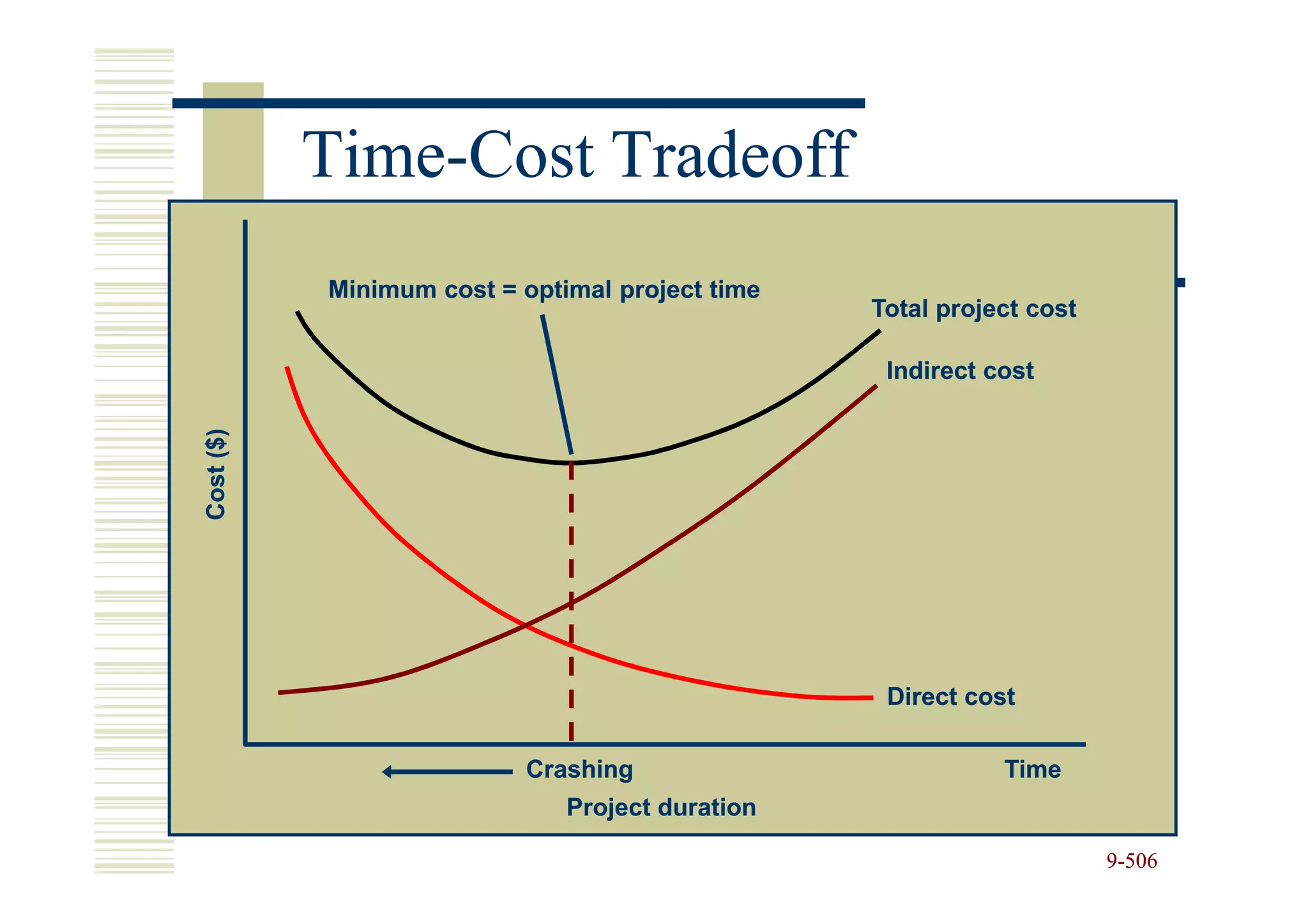Time-
           Time-Cost Tradeoff
           Minimum cost = optimal project time
                                                 Total project cost

                                                  Indirect cost
Cost ($)




                                                  Direct cost

                           Crashing                         Time
                              Project duration

                                                                      9-506
 