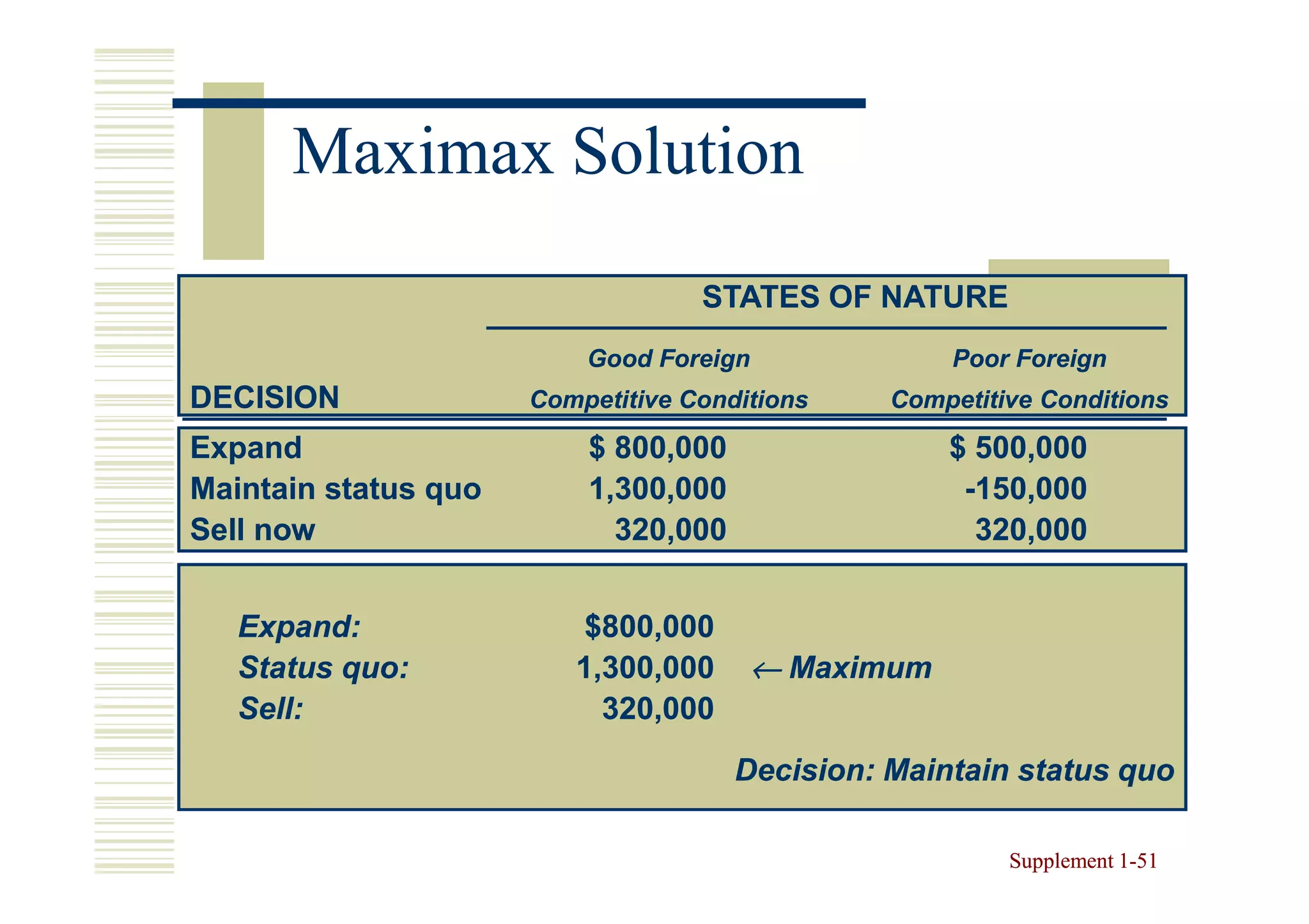 Maximax Solution
                                   STATES OF NATURE
                          Good Foreign              Poor Foreign
DECISION              Competitive Conditions    Competitive Conditions

Expand                    $ 800,000                 $ 500,000
Maintain status quo       1,300,000                  -150,000
Sell now                    320,000                   320,000


   Expand:               $800,000
   Status quo:           1,300,000     ← Maximum
   Sell:                   320,000
                                      Decision: Maintain status quo

                                                         Supplement 1-51
                                                                    1-
 