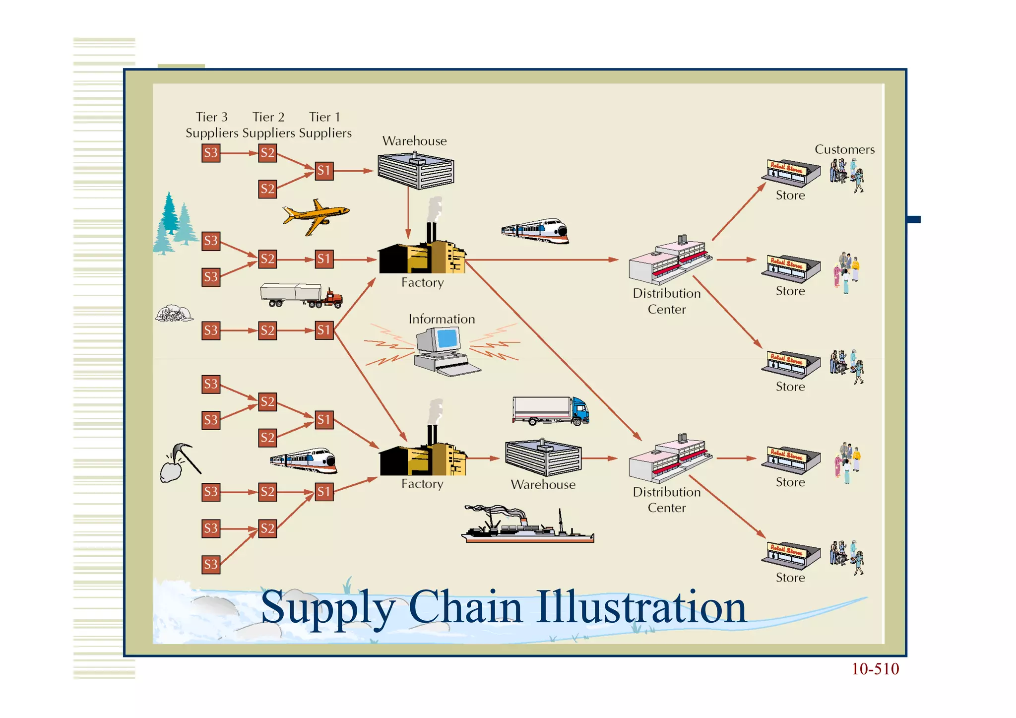 Supply Chain Illustration
                            10-510
                            10-
 
