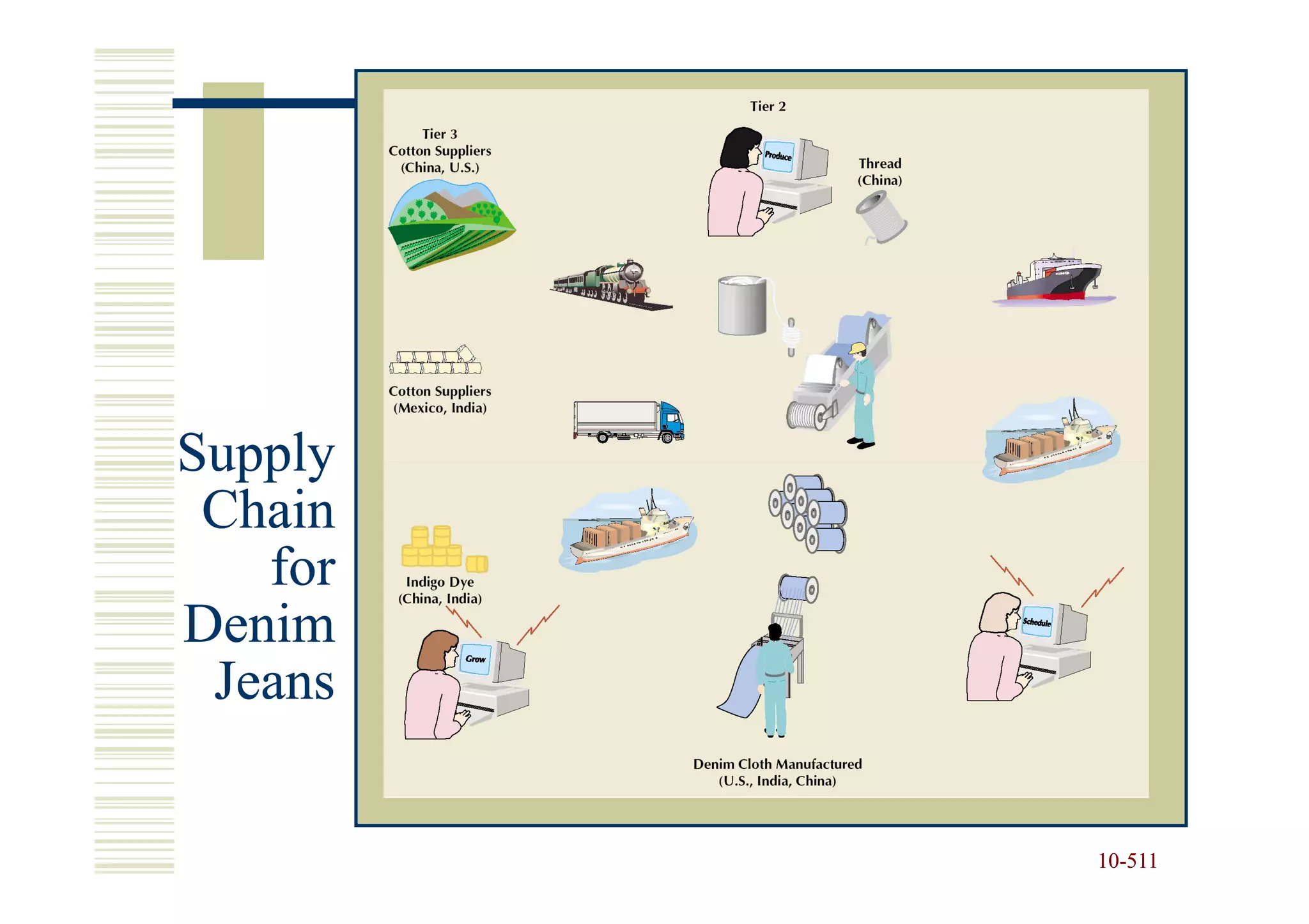 Supply
 Chain
   for
Denim
 Jeans


         10-511
         10-
 