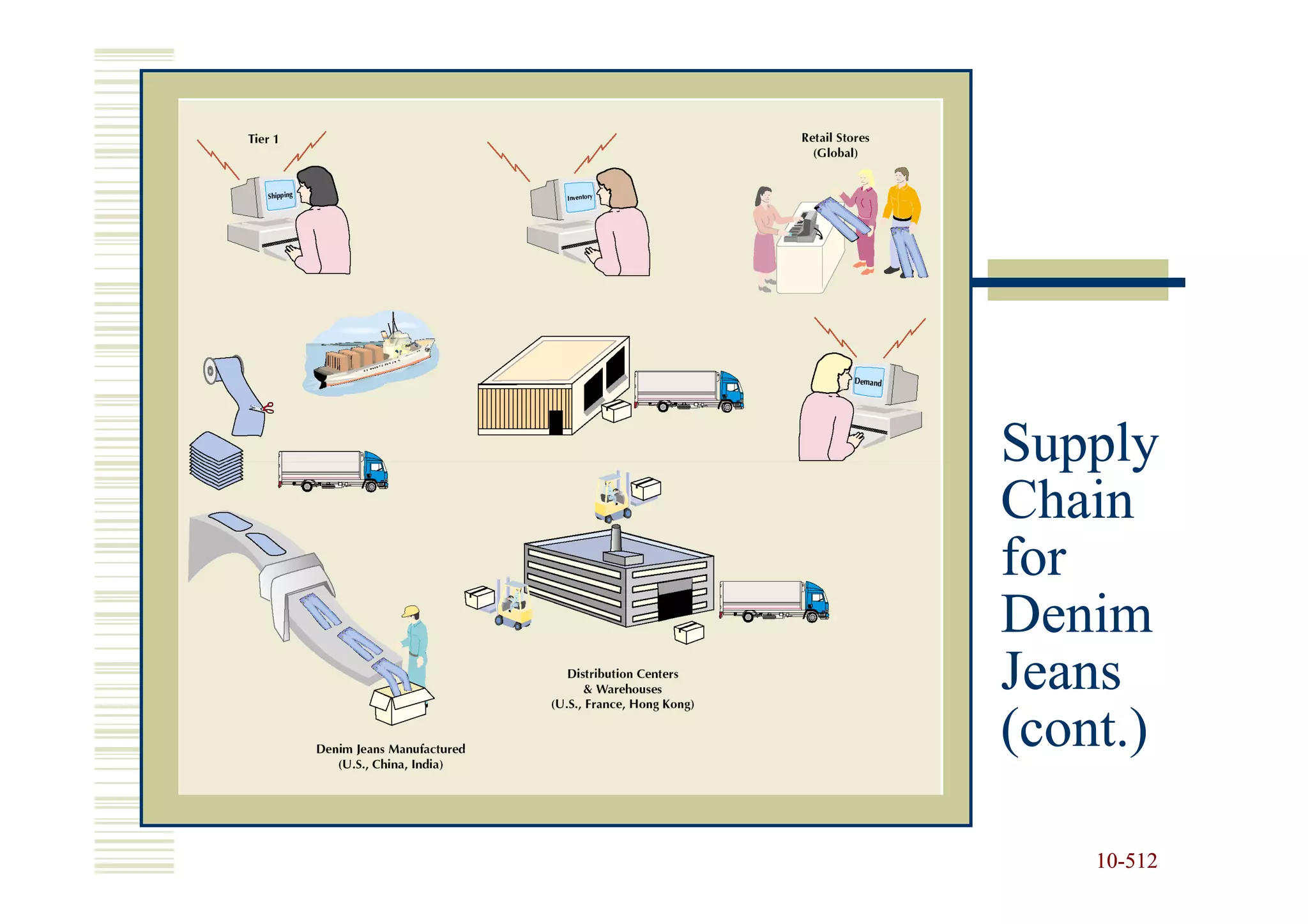 Supply
Chain
for
Denim
Jeans
(cont.)

    10-512
    10-
 