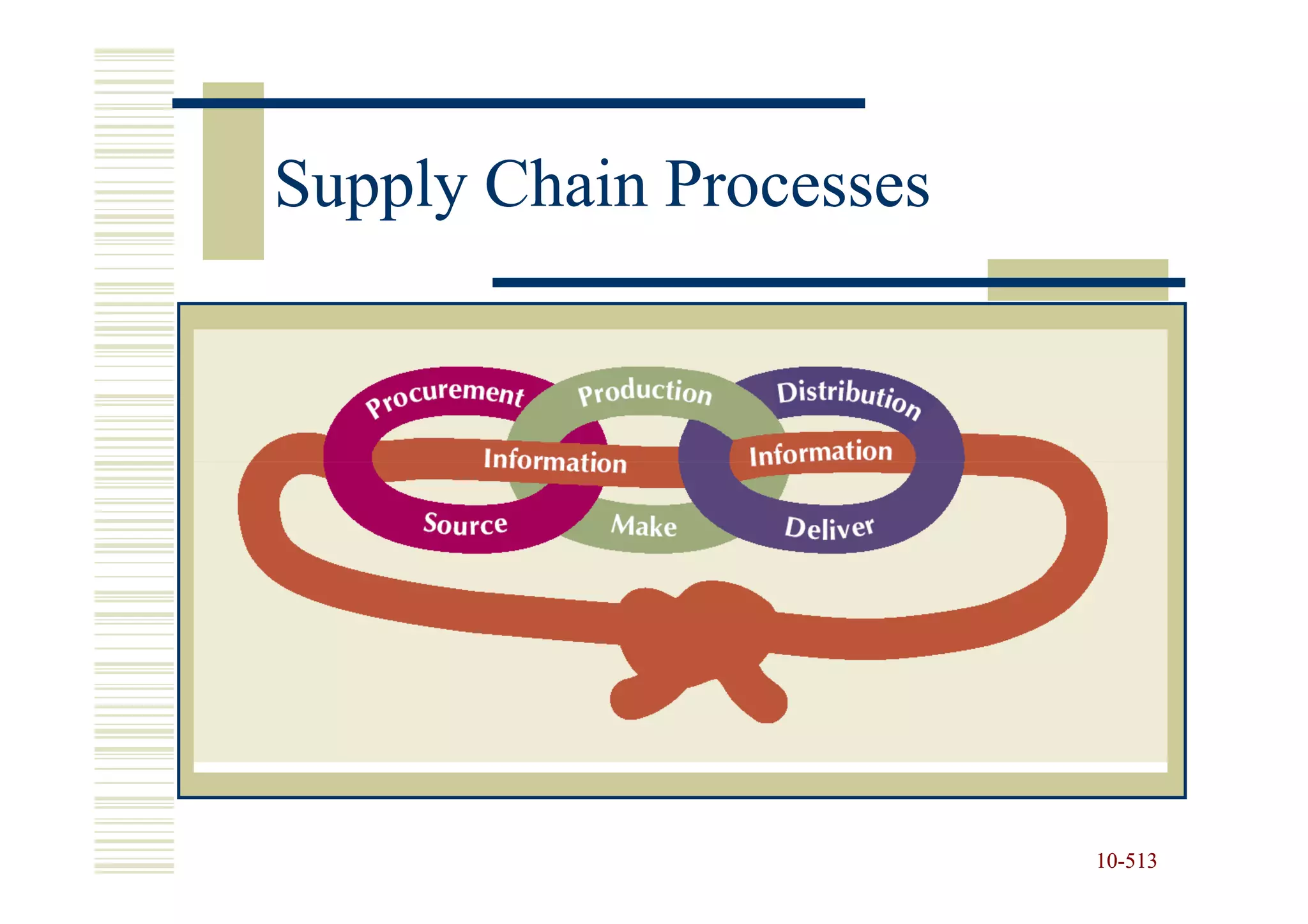 Supply Chain Processes




                         10-513
                         10-
 