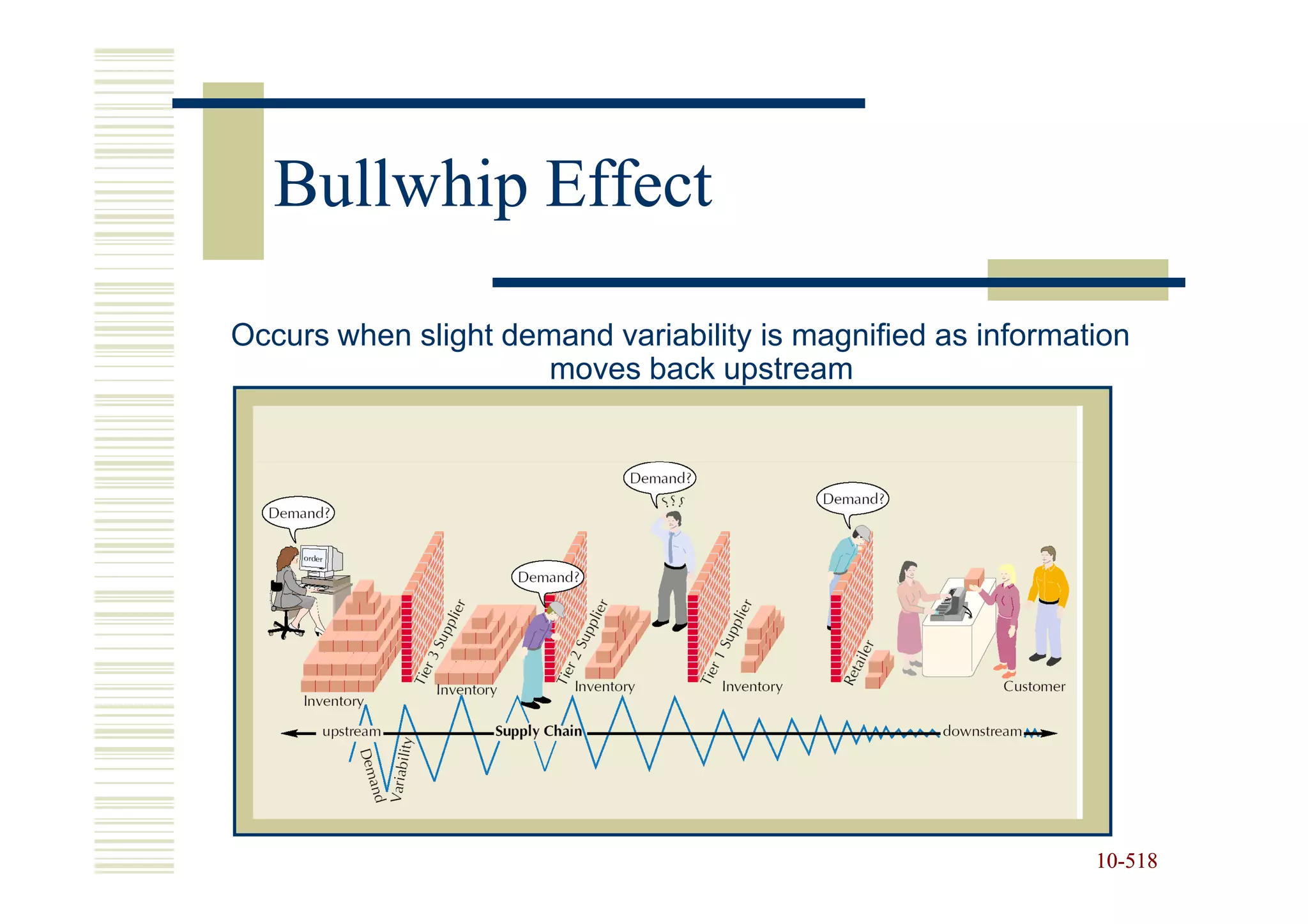 Bullwhip Effect

Occurs when slight demand variability is magnified as information
                      moves back upstream




                                                              10-518
                                                              10-
 