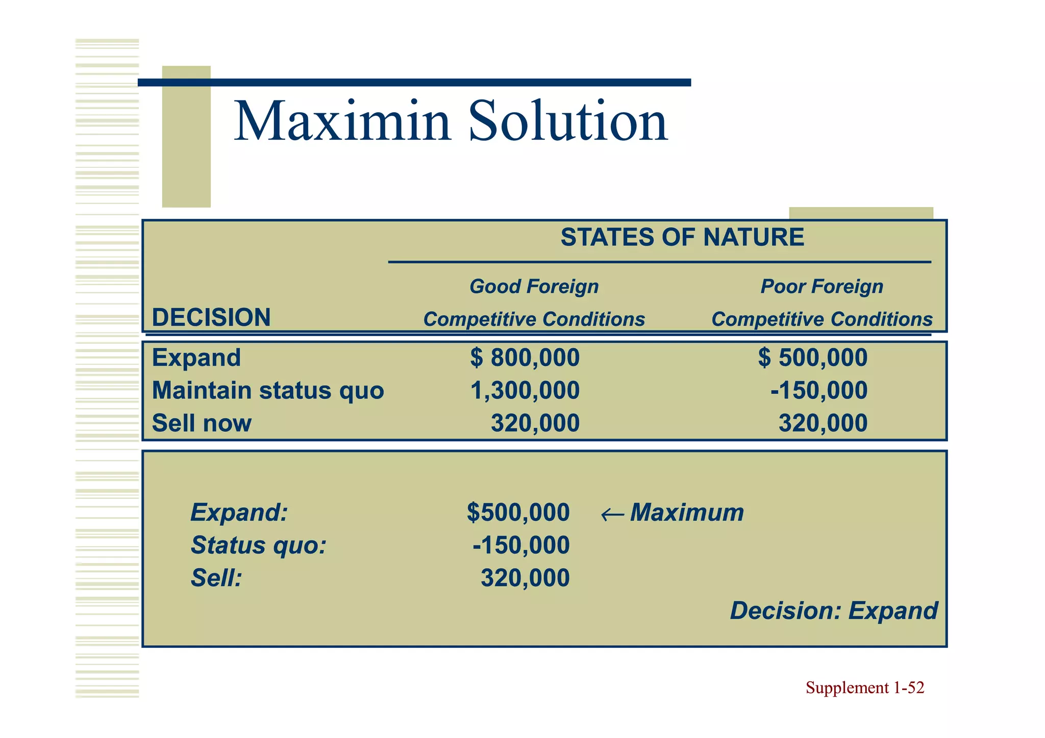 Maximin Solution
                                   STATES OF NATURE
                          Good Foreign             Poor Foreign
DECISION              Competitive Conditions   Competitive Conditions

Expand                    $ 800,000                $ 500,000
Maintain status quo       1,300,000                 -150,000
Sell now                    320,000                  320,000


   Expand:                $500,000     ← Maximum
   Status quo:            -150,000
   Sell:                   320,000
                                                Decision: Expand

                                                        Supplement 1-52
                                                                   1-
 