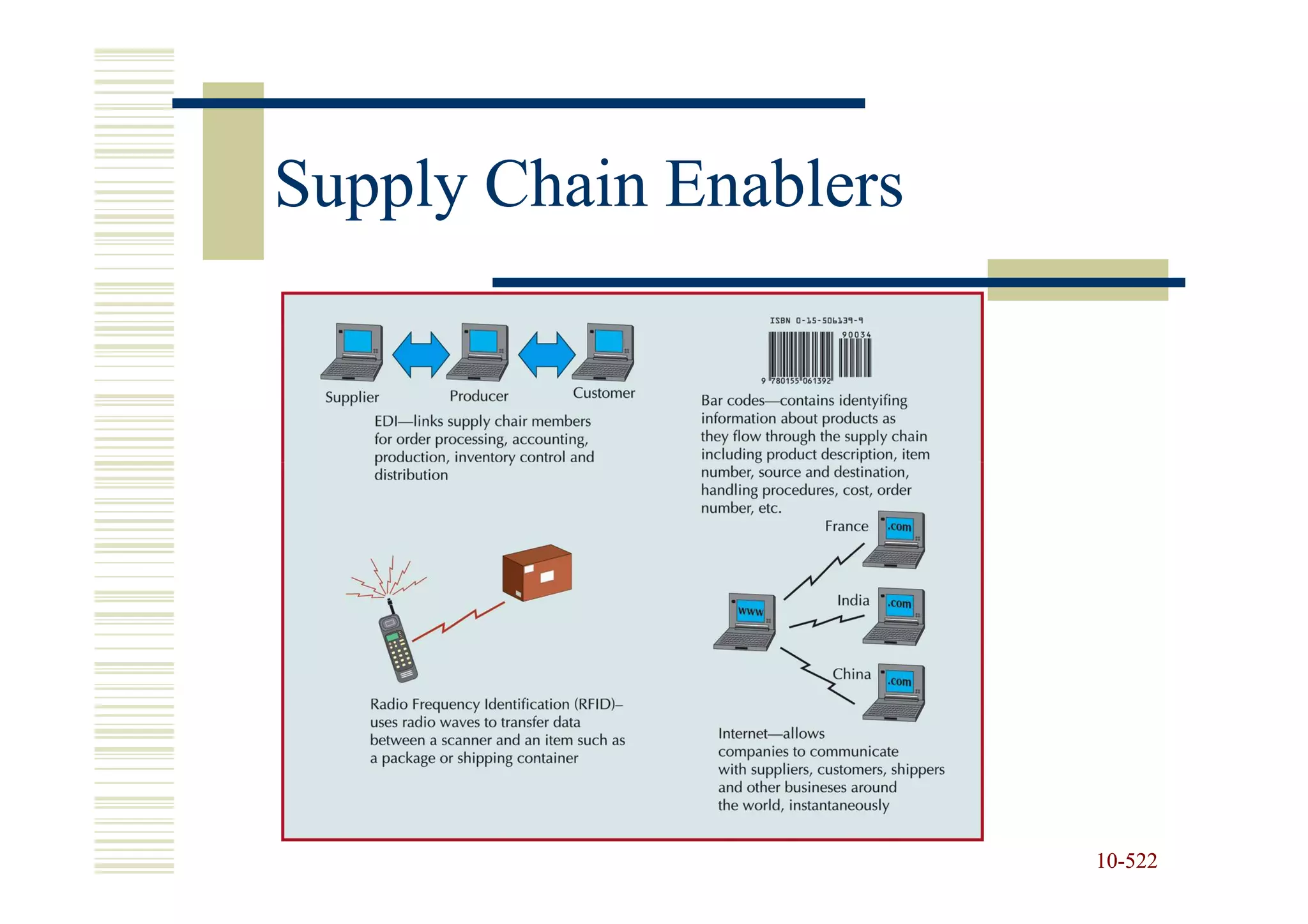 Supply Chain Enablers




                        10-522
                        10-
 
