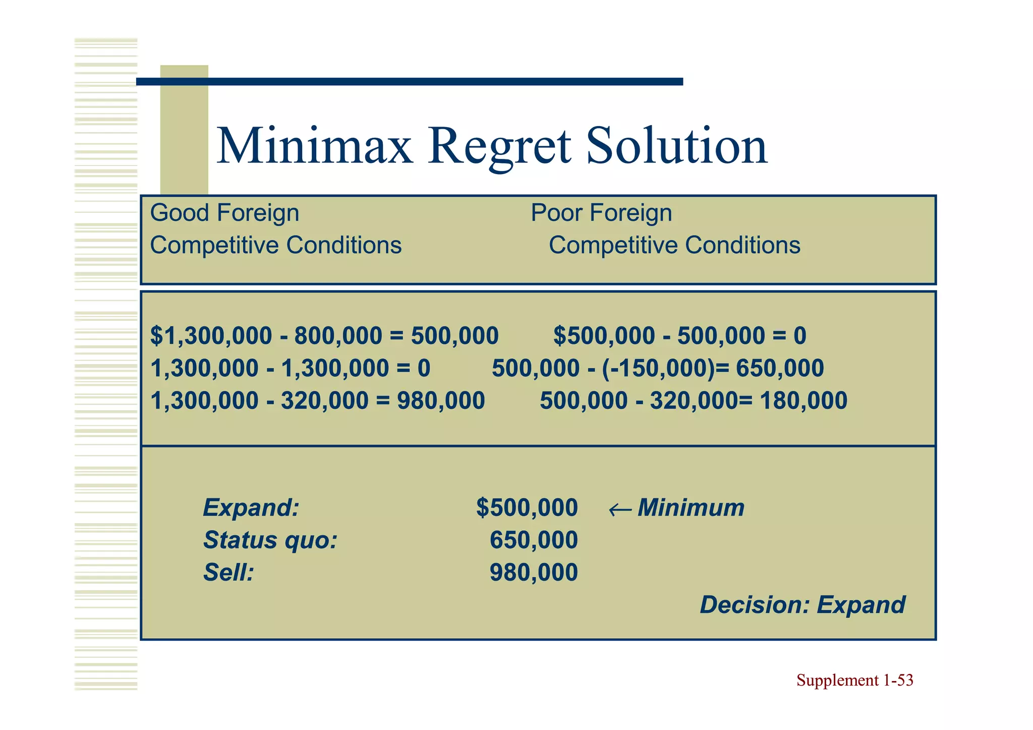 Minimax Regret Solution
Good Foreign                    Poor Foreign
Competitive Conditions           Competitive Conditions


$1,300,000 - 800,000 = 500,000     $500,000 - 500,000 = 0
1,300,000 - 1,300,000 = 0     500,000 - (-150,000)= 650,000
1,300,000 - 320,000 = 980,000     500,000 - 320,000= 180,000



    Expand:                 $500,000   ← Minimum
    Status quo:              650,000
    Sell:                    980,000
                                               Decision: Expand

                                                       Supplement 1-53
                                                                  1-
 