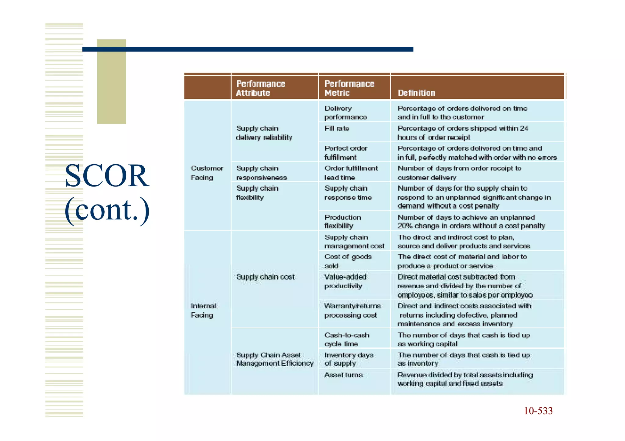 SCOR
(cont.)




          10-533
          10-
 