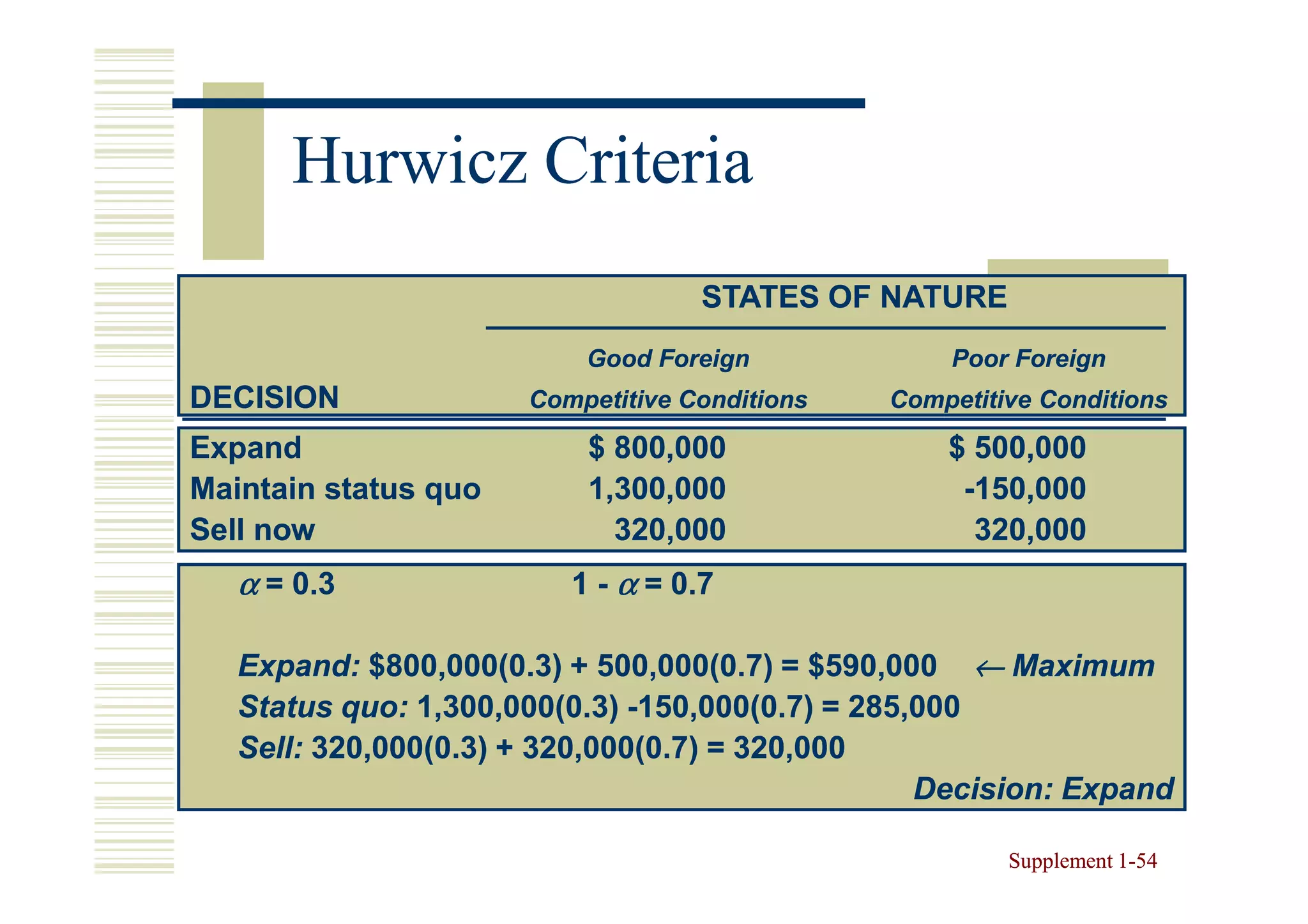 Hurwicz Criteria
                                   STATES OF NATURE
                          Good Foreign             Poor Foreign
DECISION              Competitive Conditions   Competitive Conditions

Expand                    $ 800,000                $ 500,000
Maintain status quo       1,300,000                 -150,000
Sell now                    320,000                  320,000
   α = 0.3               1 - α = 0.7

   Expand: $800,000(0.3) + 500,000(0.7) = $590,000 ← Maximum
   Status quo: 1,300,000(0.3) -150,000(0.7) = 285,000
   Sell: 320,000(0.3) + 320,000(0.7) = 320,000
                                                  Decision: Expand

                                                        Supplement 1-54
                                                                   1-
 