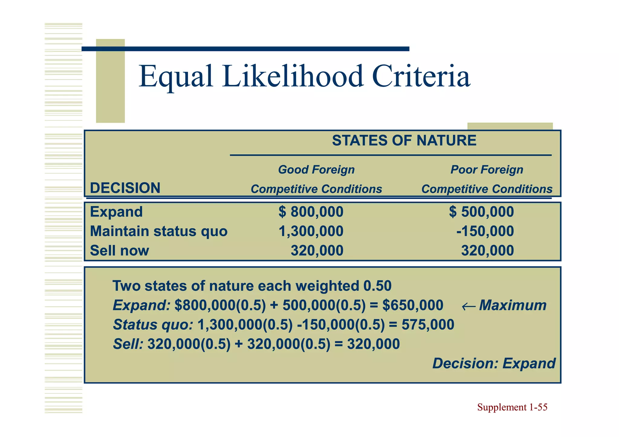 Equal Likelihood Criteria
                                   STATES OF NATURE
                          Good Foreign             Poor Foreign
DECISION              Competitive Conditions   Competitive Conditions

Expand                    $ 800,000                $ 500,000
Maintain status quo       1,300,000                 -150,000
Sell now                    320,000                  320,000

   Two states of nature each weighted 0.50
   Expand: $800,000(0.5) + 500,000(0.5) = $650,000 ← Maximum
   Status quo: 1,300,000(0.5) -150,000(0.5) = 575,000
   Sell: 320,000(0.5) + 320,000(0.5) = 320,000
                                                  Decision: Expand

                                                        Supplement 1-55
                                                                   1-
 