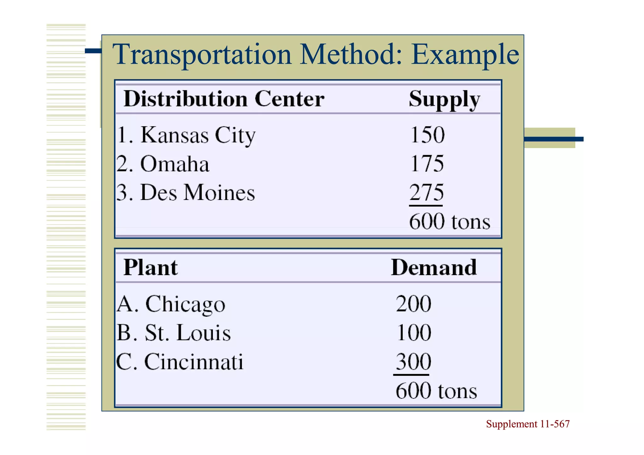 Transportation Method: Example




                           Supplement 11-567
                                      11-
 